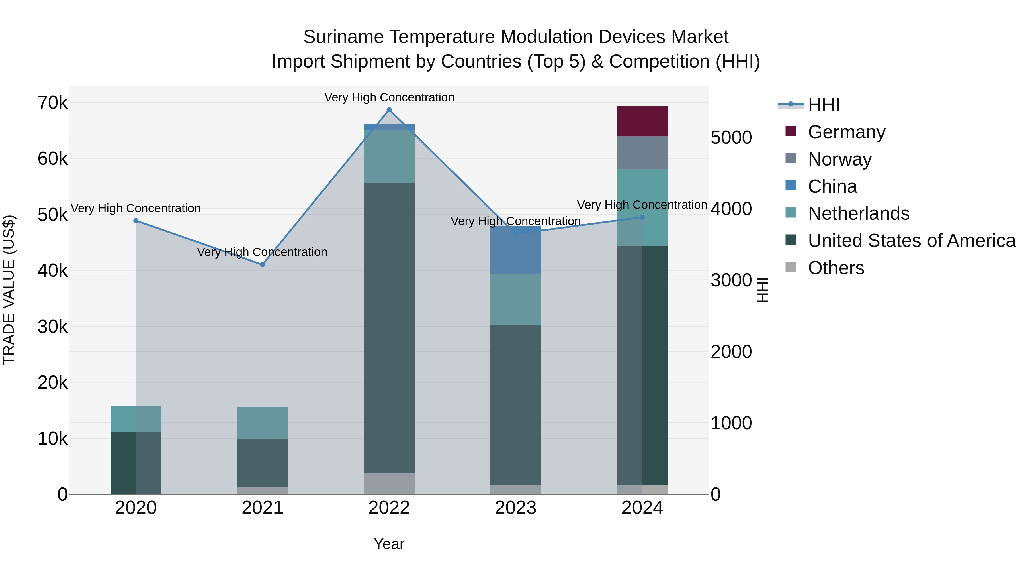 Suriname Temperature Modulation Devices Market: Top 5 Importing Countries and Market Competition (HHI) Analysis
