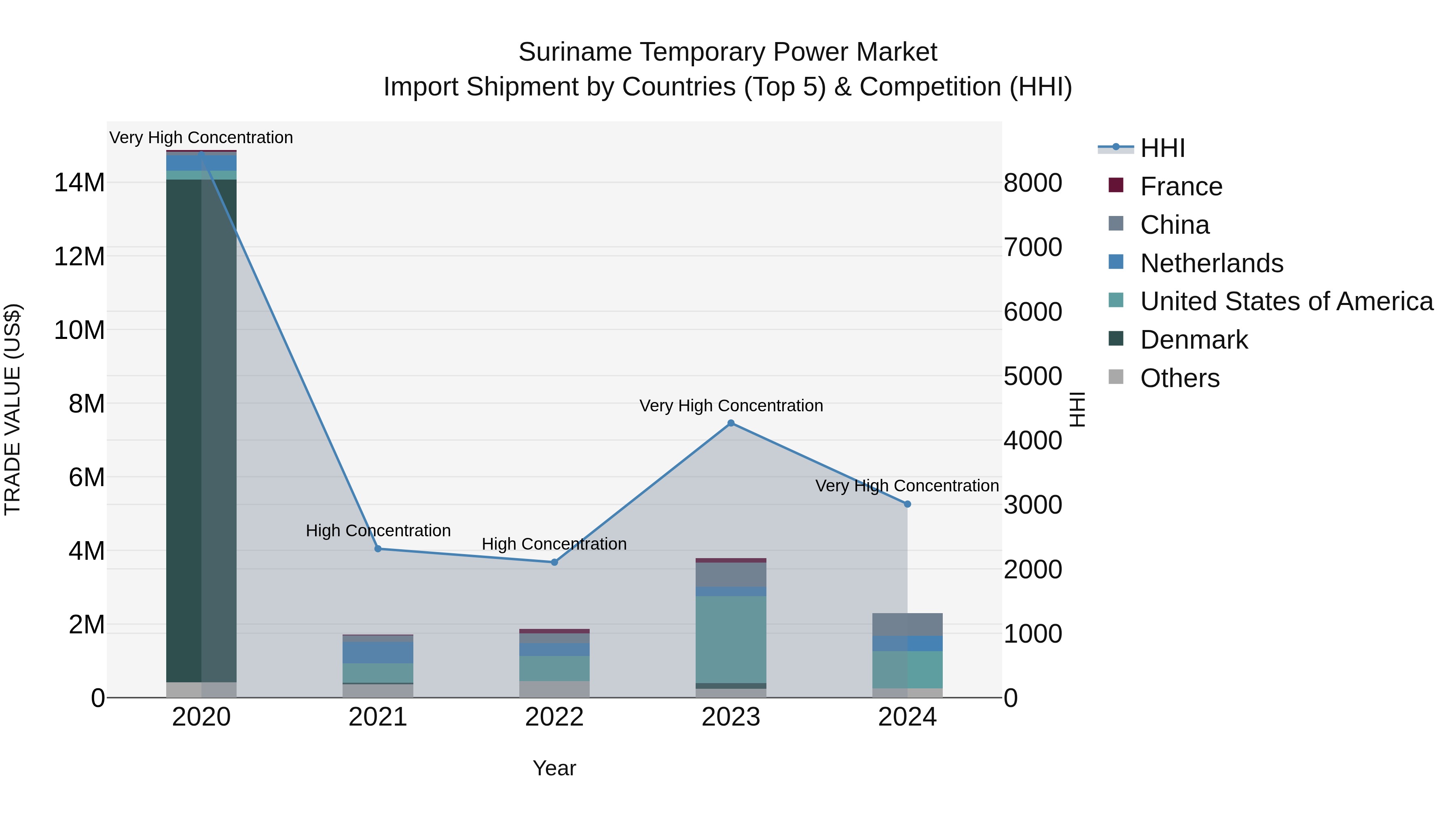 Suriname Temporary Power Market: Top 5 Importing Countries and Market Competition (HHI) Analysis
