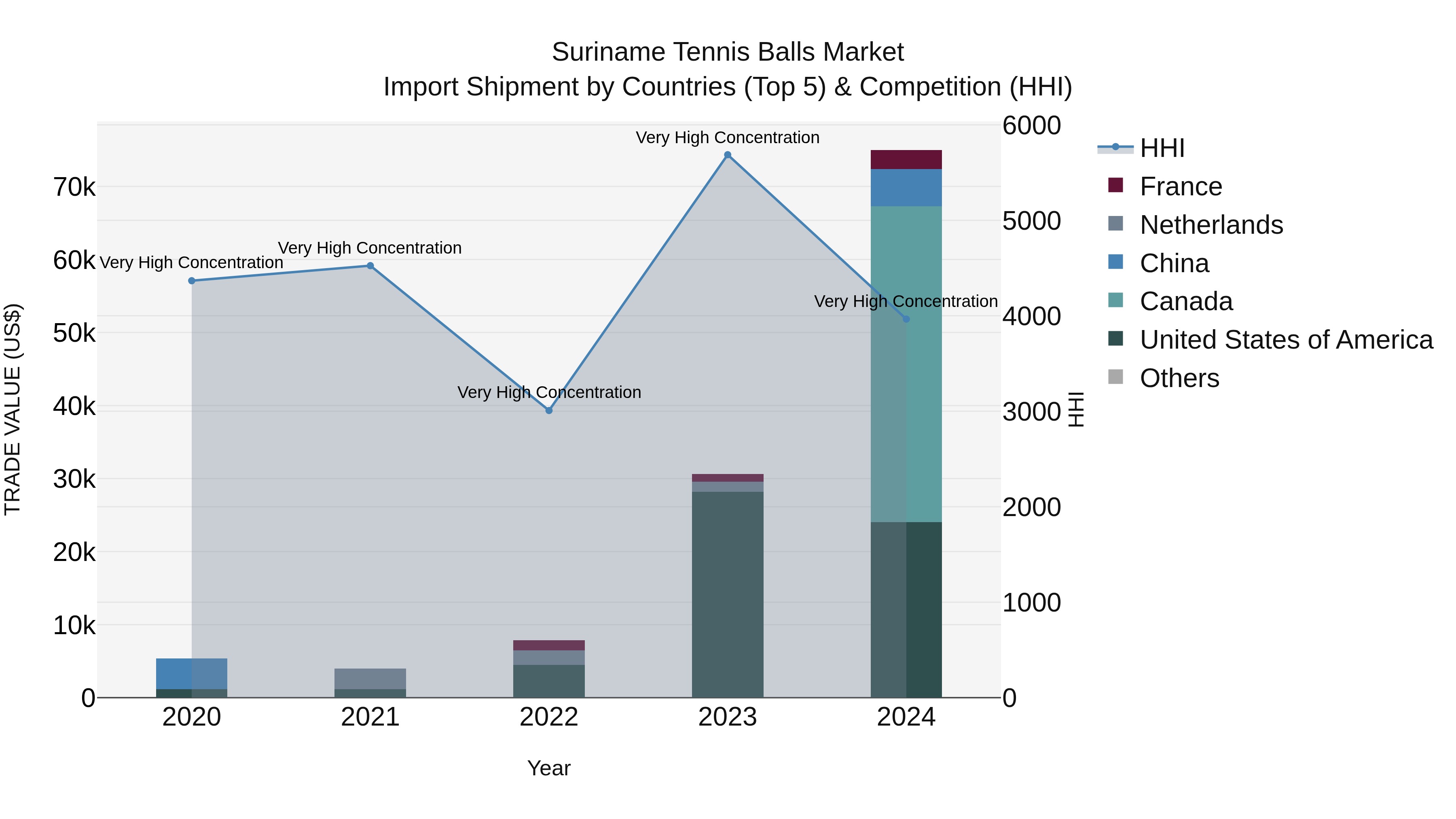 Suriname Tennis Balls Market: Top 5 Importing Countries and Market Competition (HHI) Analysis