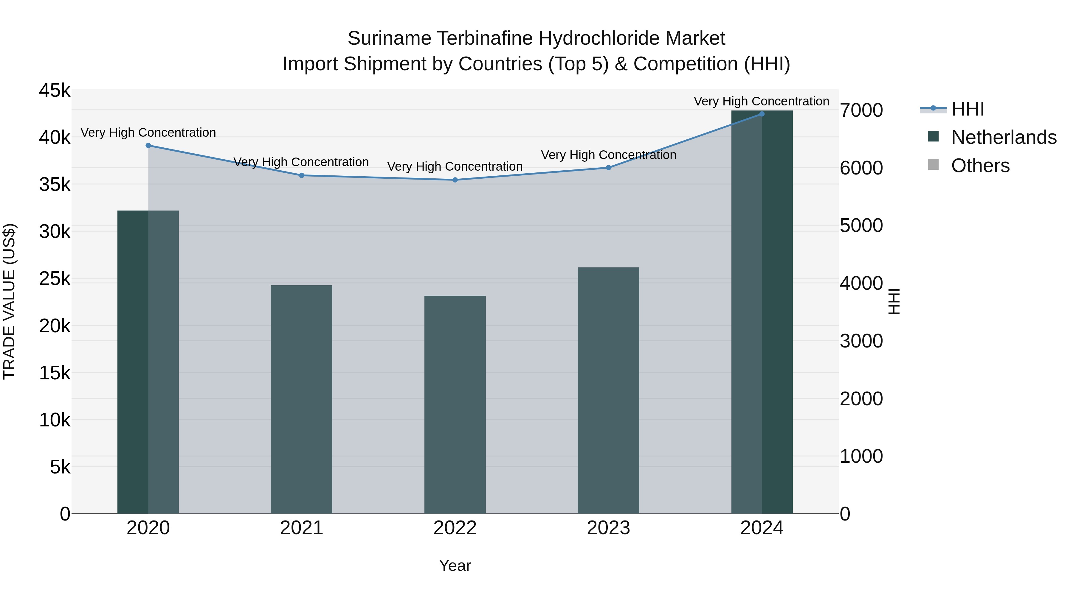 Suriname Terbinafine Hydrochloride Market: Top 5 Importing Countries and Market Competition (HHI) Analysis