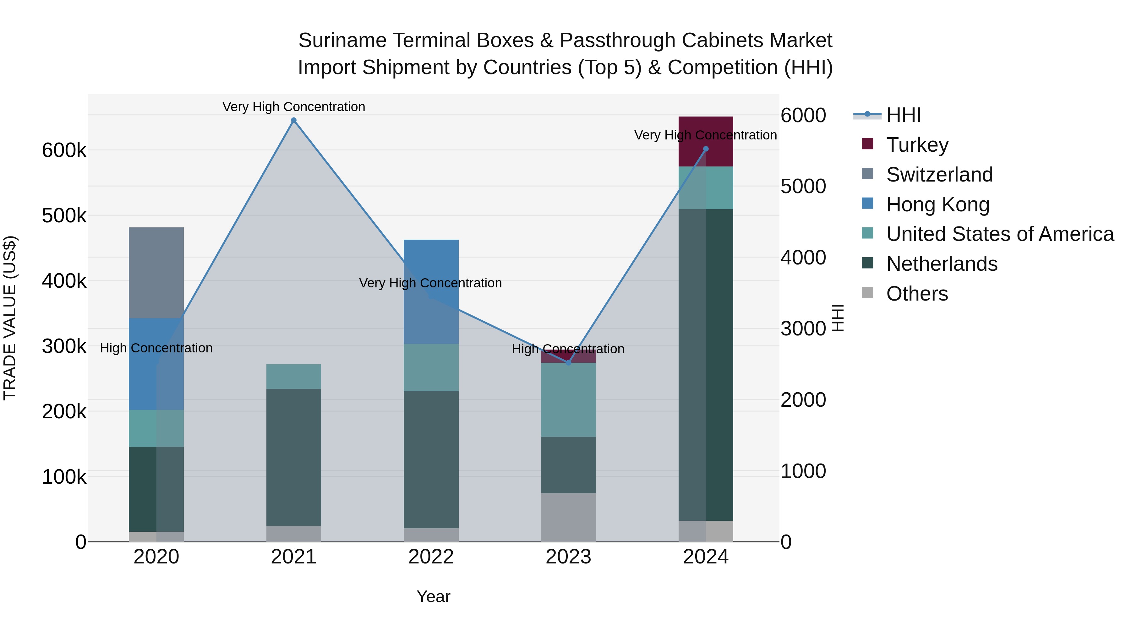Suriname Terminal Boxes & Passthrough Cabinets Market: Top 5 Importing Countries and Market Competition (HHI) Analysis