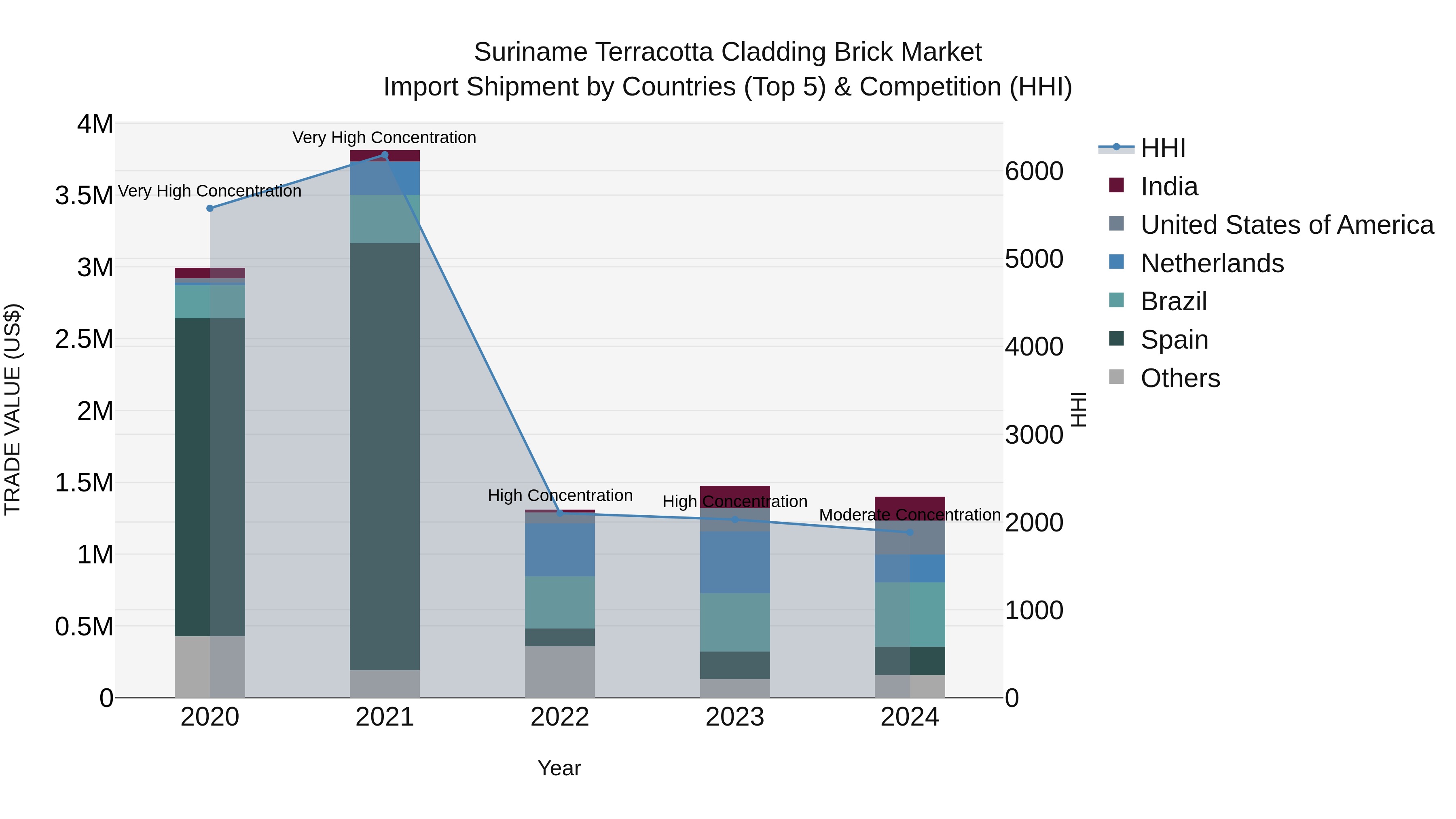 Suriname Terracotta Cladding Brick Market: Top 5 Importing Countries and Market Competition (HHI) Analysis