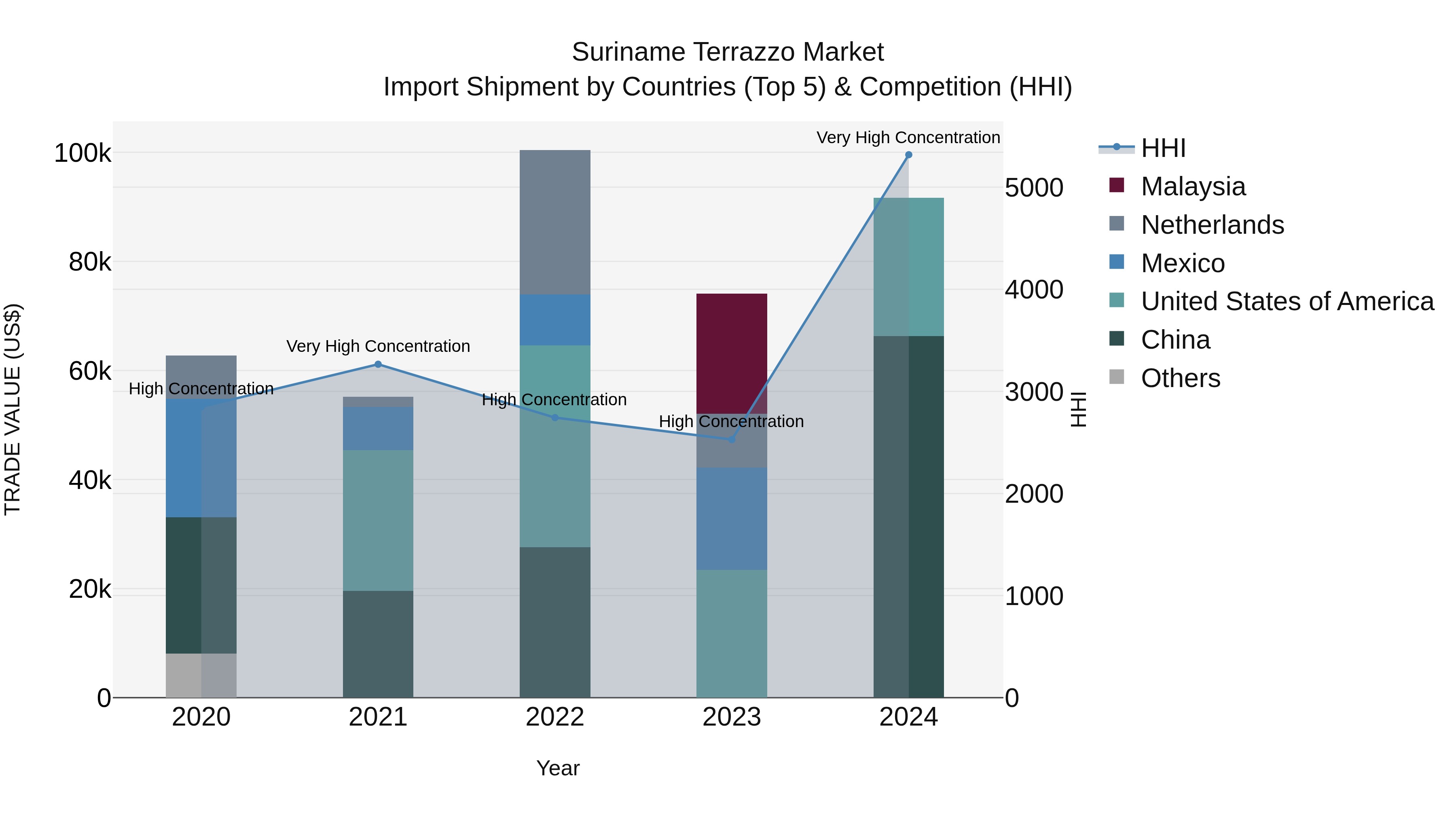 Suriname Terrazzo Market: Top 5 Importing Countries and Market Competition (HHI) Analysis