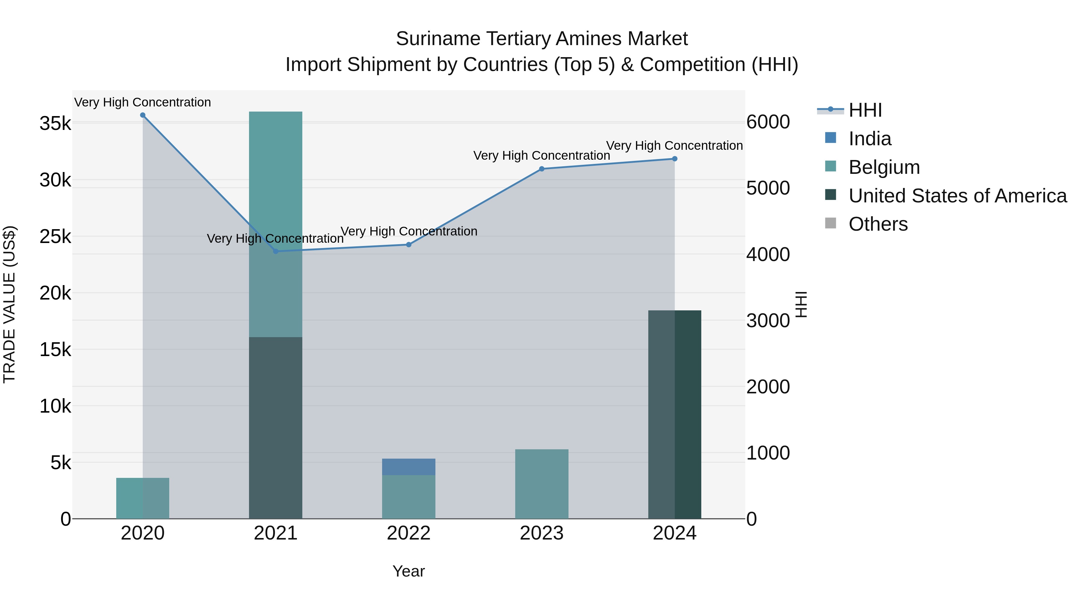 Suriname Tertiary Amines Market: Top 5 Importing Countries and Market Competition (HHI) Analysis