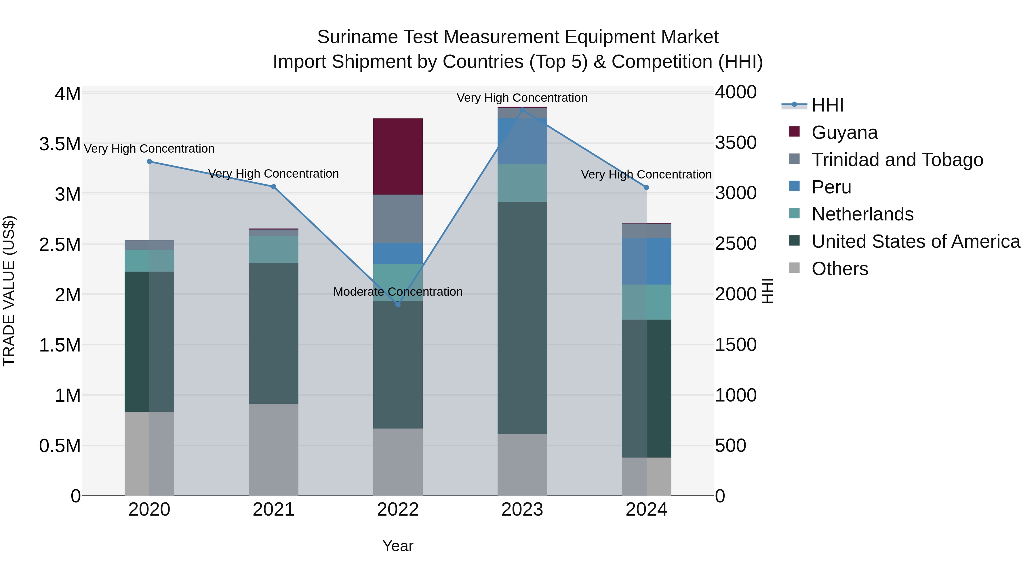 Suriname Test Measurement Equipment Market: Top 5 Importing Countries and Market Competition (HHI) Analysis