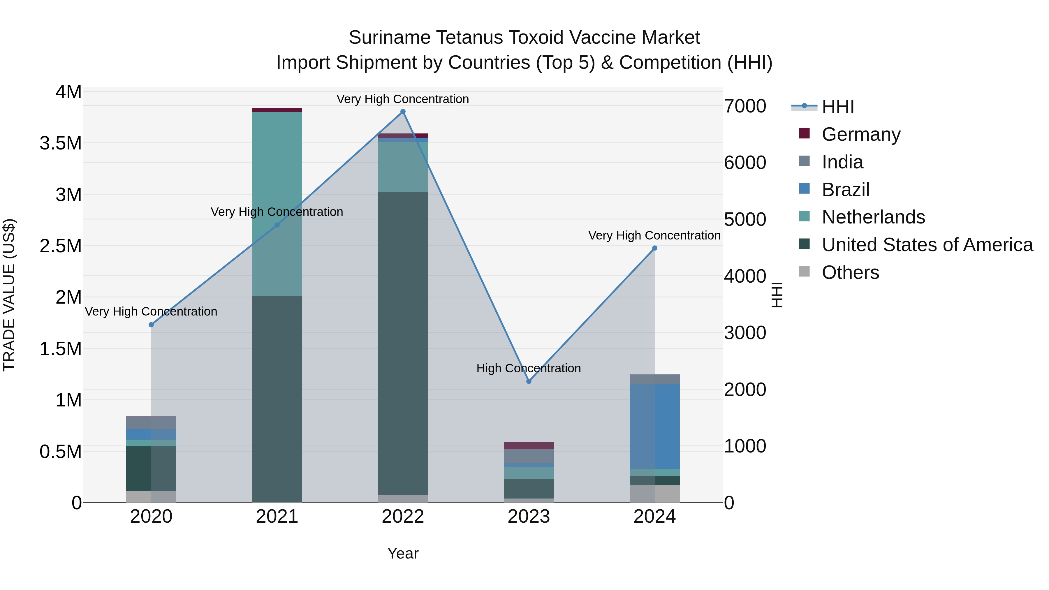 Suriname Tetanus Toxoid Vaccine Market: Top 5 Importing Countries and Market Competition (HHI) Analysis