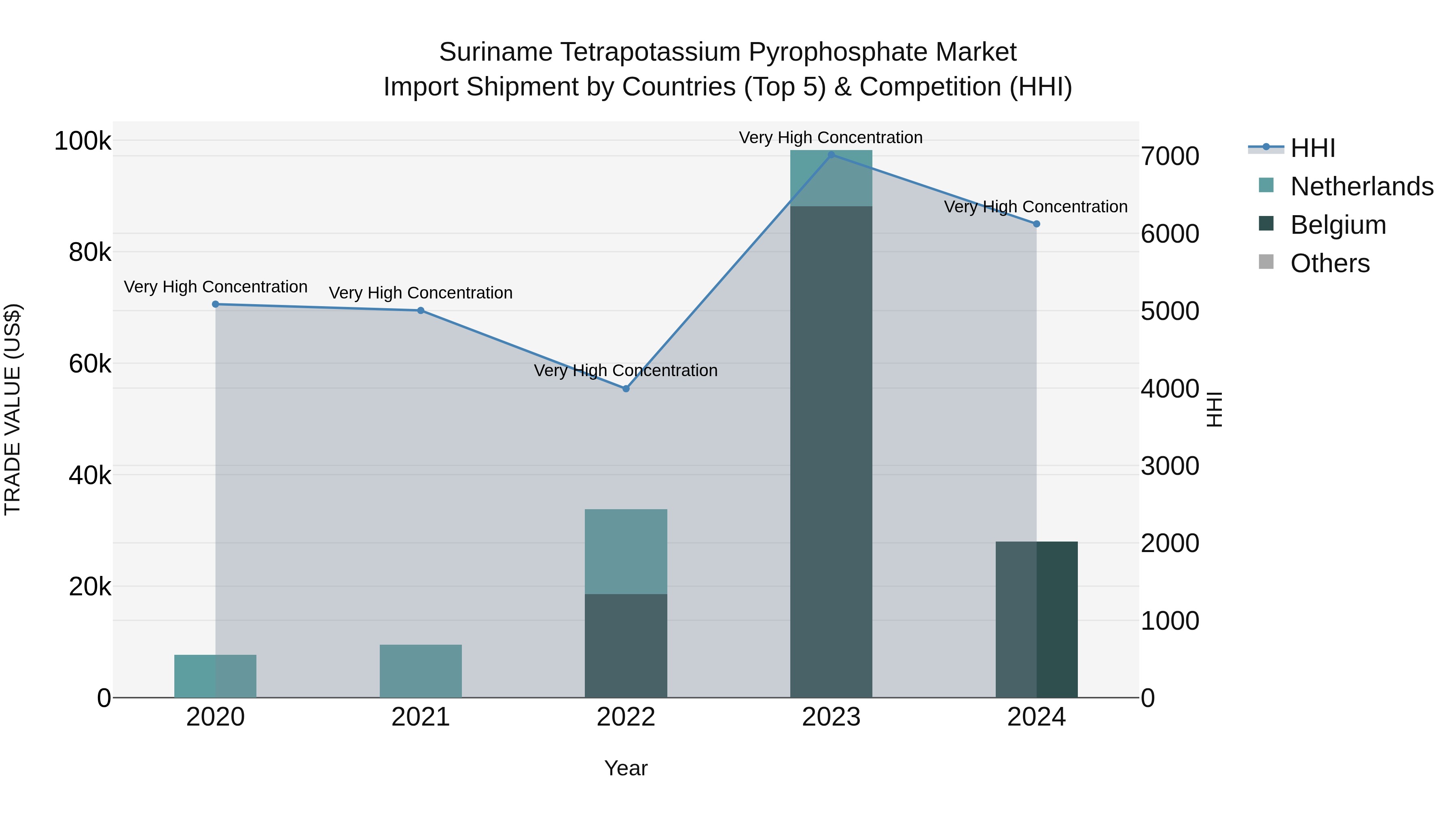 Suriname Tetrapotassium Pyrophosphate Market: Top 5 Importing Countries and Market Competition (HHI) Analysis