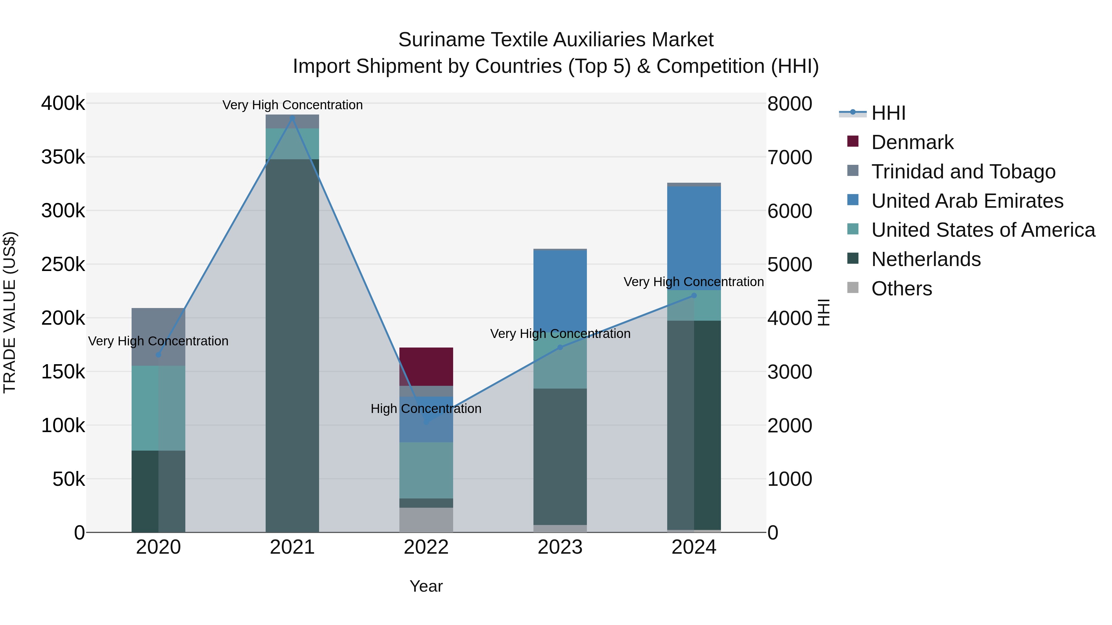 Suriname Textile Auxiliaries Market: Top 5 Importing Countries and Market Competition (HHI) Analysis
