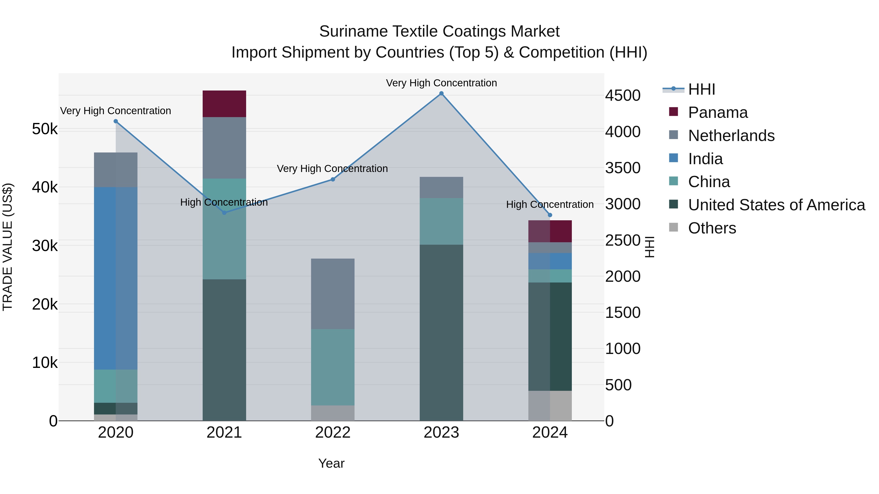 Suriname Textile Coatings Market: Top 5 Importing Countries and Market Competition (HHI) Analysis