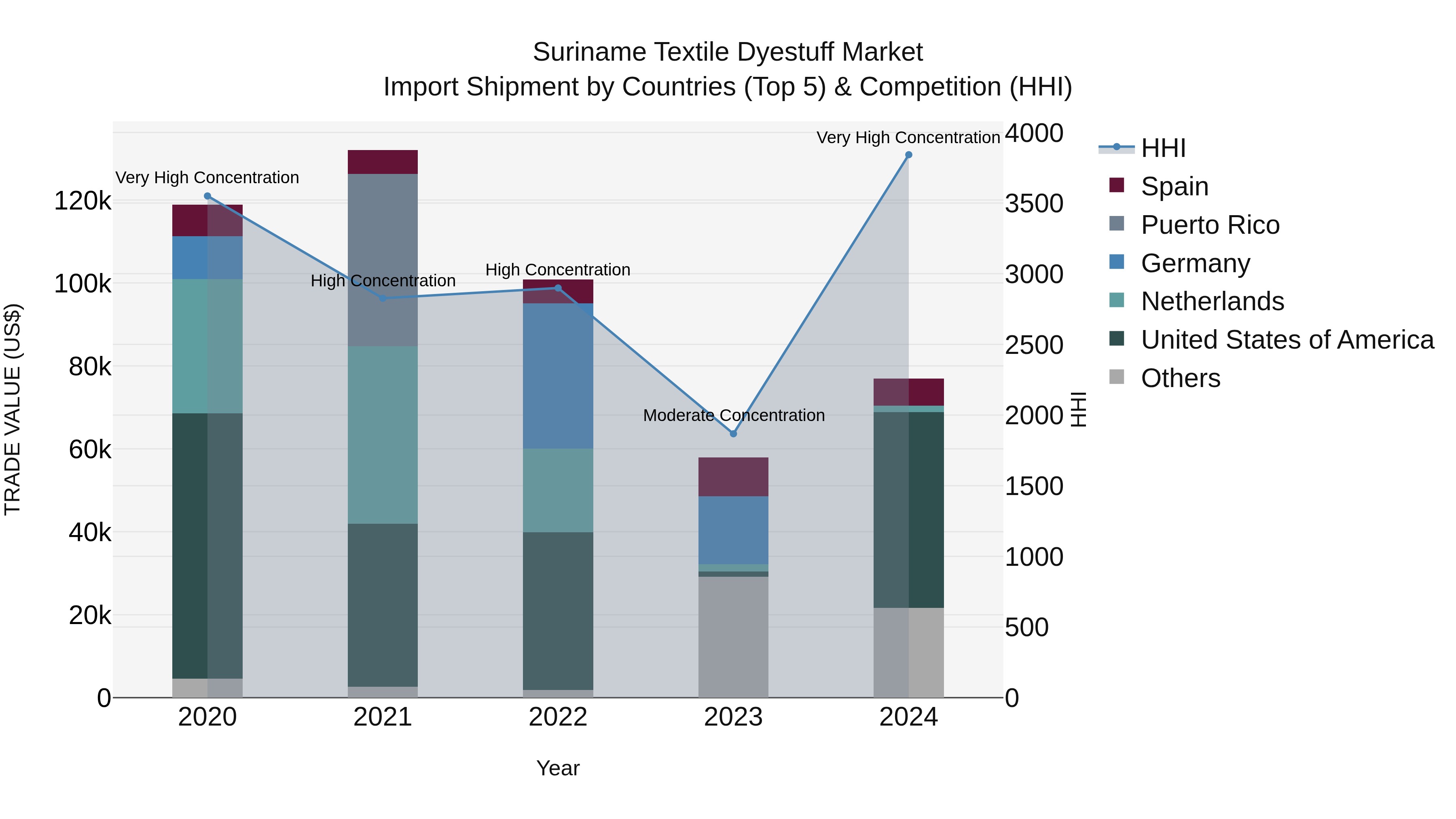 Suriname Textile Dyestuff Market: Top 5 Importing Countries and Market Competition (HHI) Analysis
