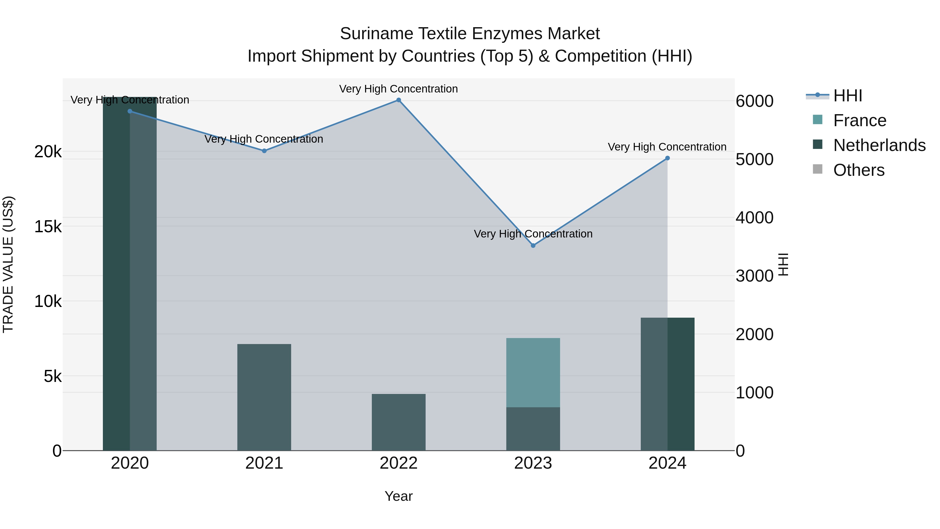 Suriname Textile Enzymes Market: Top 5 Importing Countries and Market Competition (HHI) Analysis