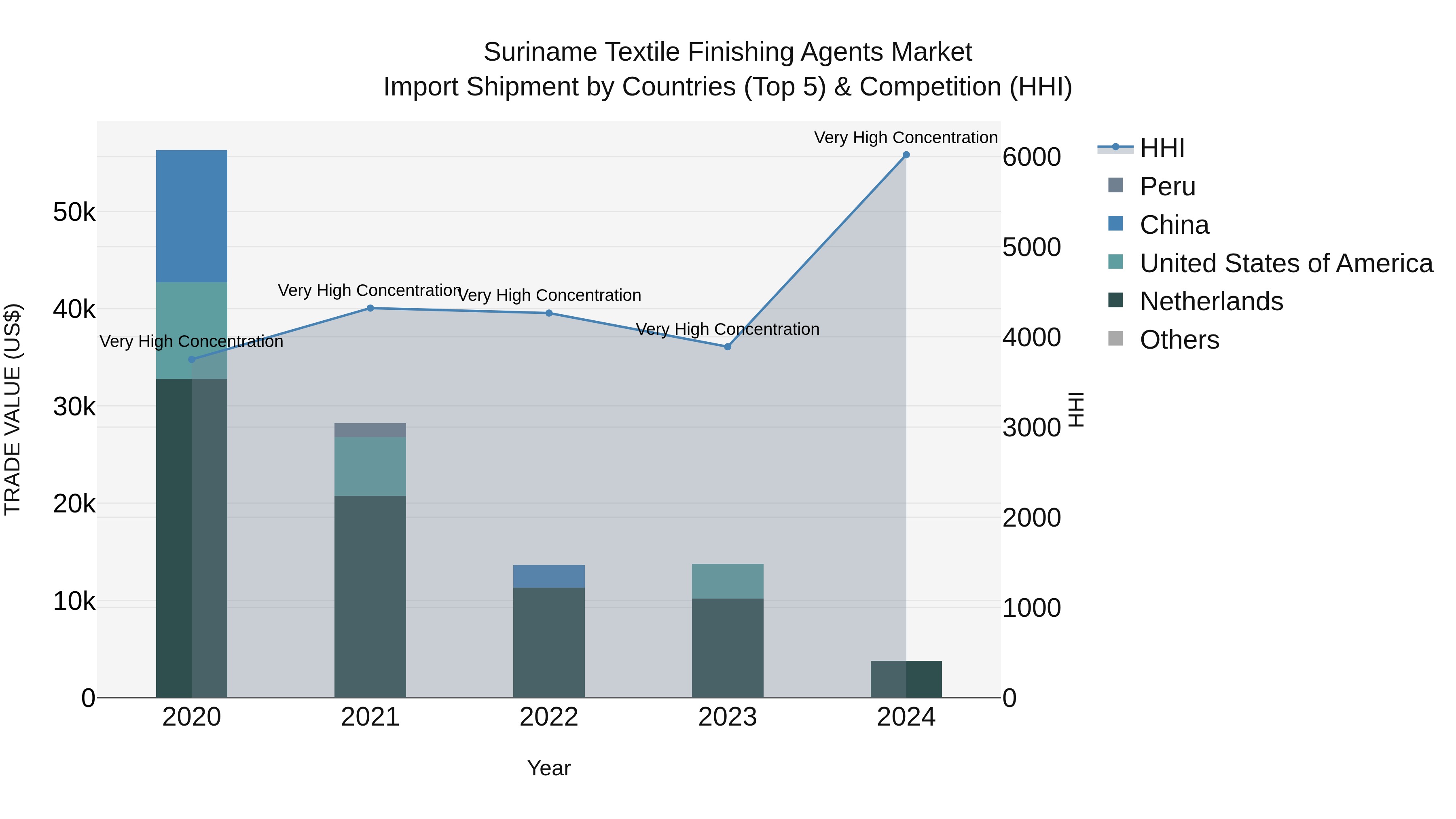 Suriname Textile Finishing Agents Market: Top 5 Importing Countries and Market Competition (HHI) Analysis