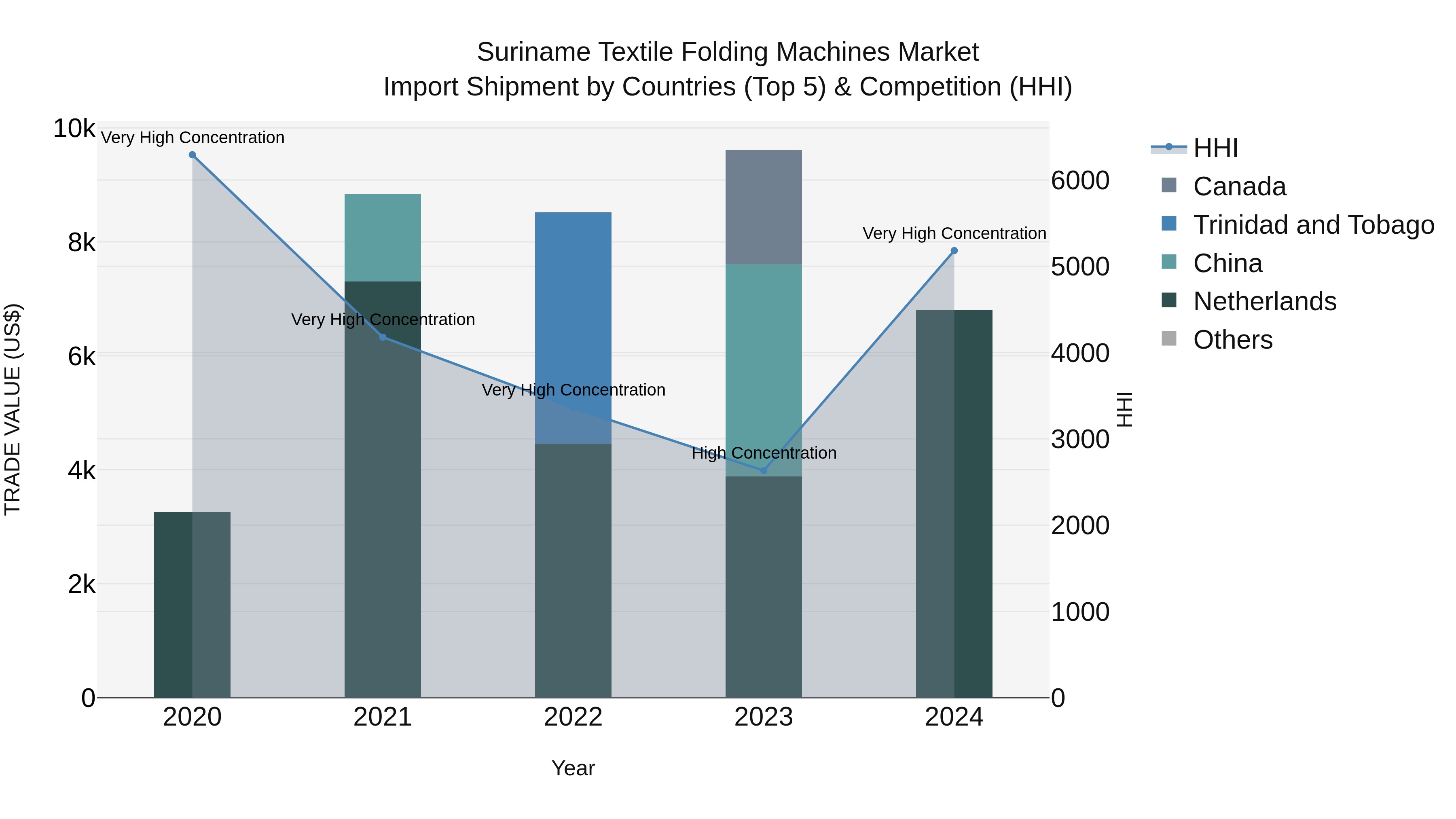 Suriname Textile Folding Machines Market: Top 5 Importing Countries and Market Competition (HHI) Analysis