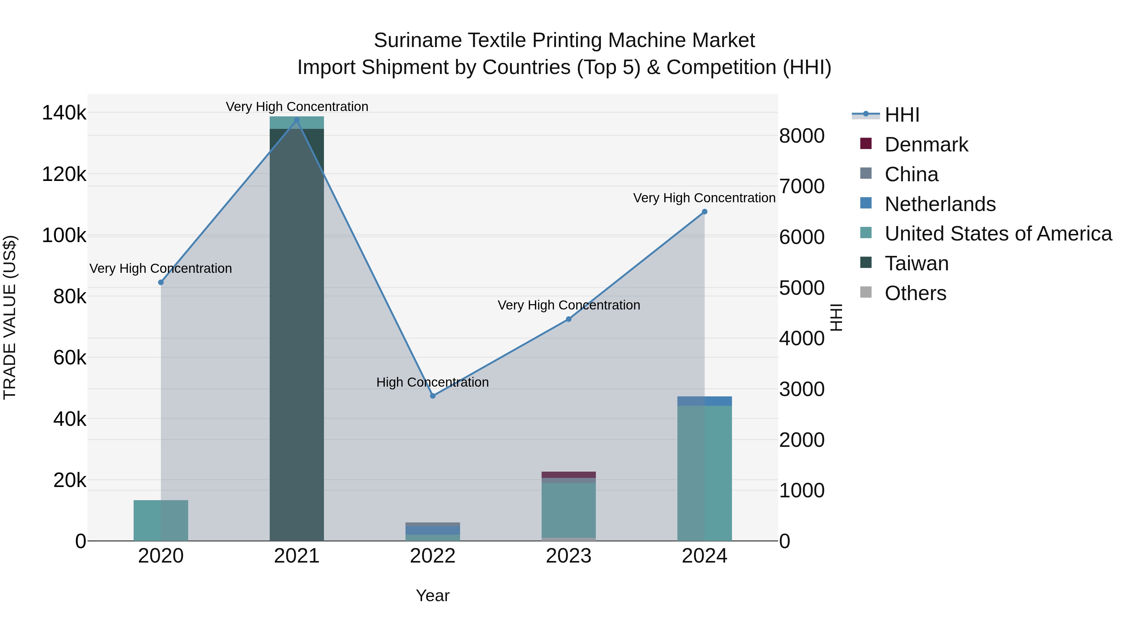 Suriname Textile Printing Machine Market: Top 5 Importing Countries and Market Competition (HHI) Analysis