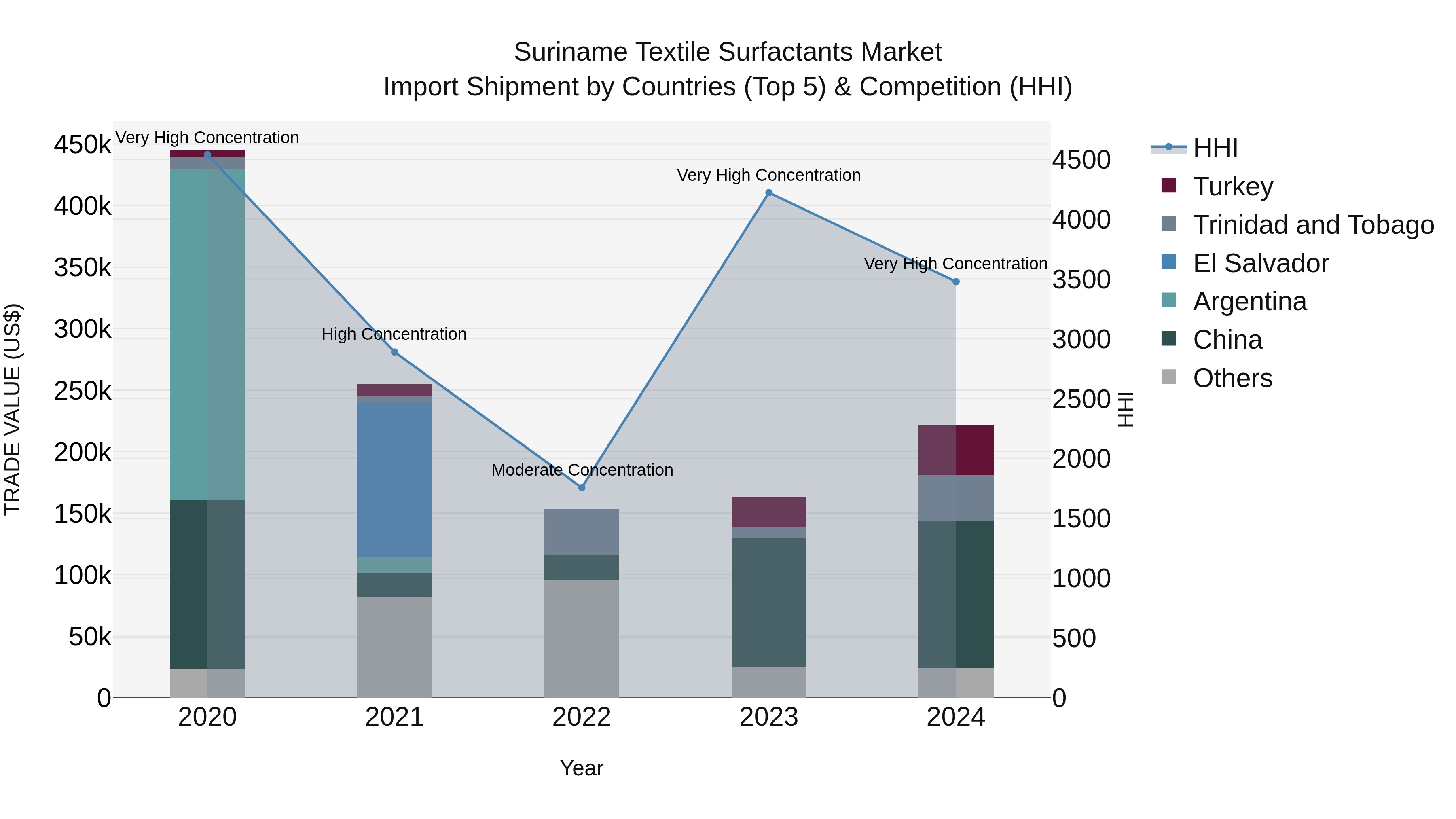 Suriname Textile Surfactants Market: Top 5 Importing Countries and Market Competition (HHI) Analysis