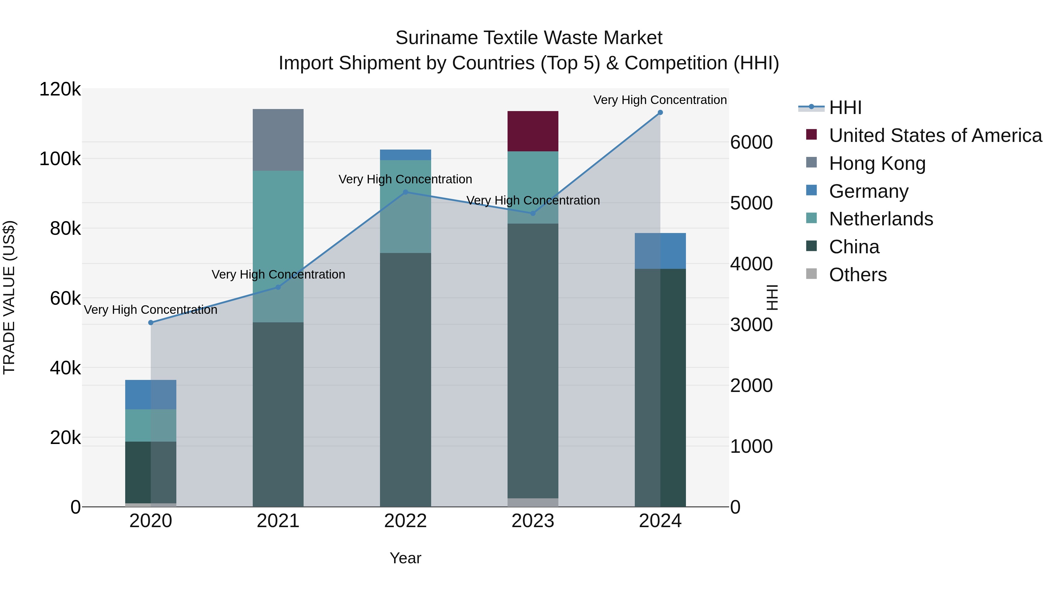 Suriname Textile Waste Market: Top 5 Importing Countries and Market Competition (HHI) Analysis