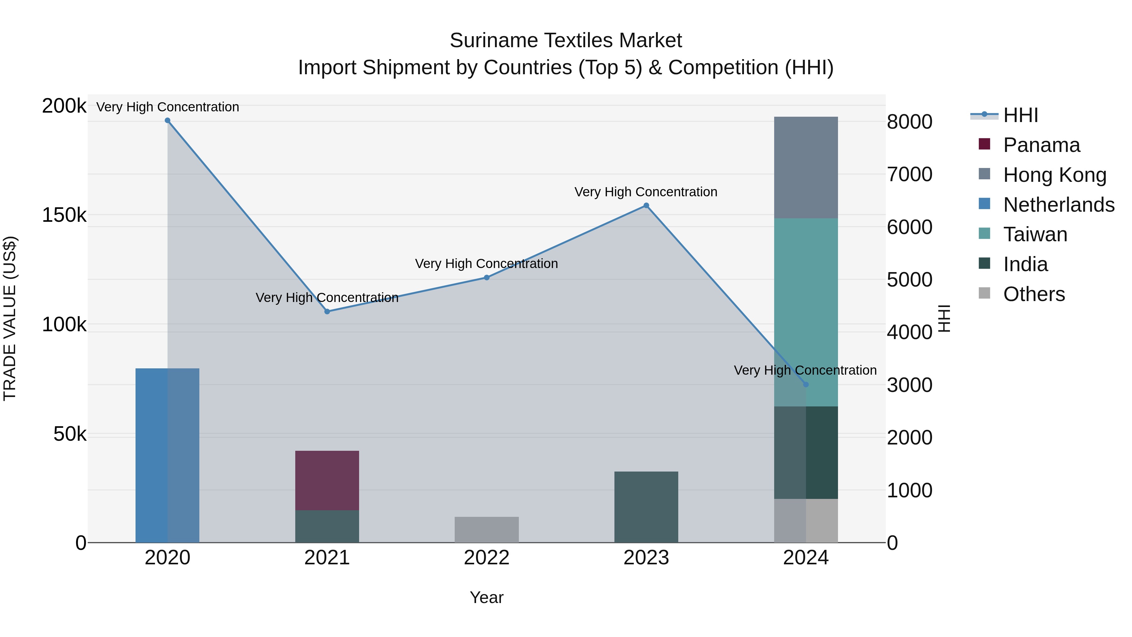 Suriname Textiles Market: Top 5 Importing Countries and Market Competition (HHI) Analysis