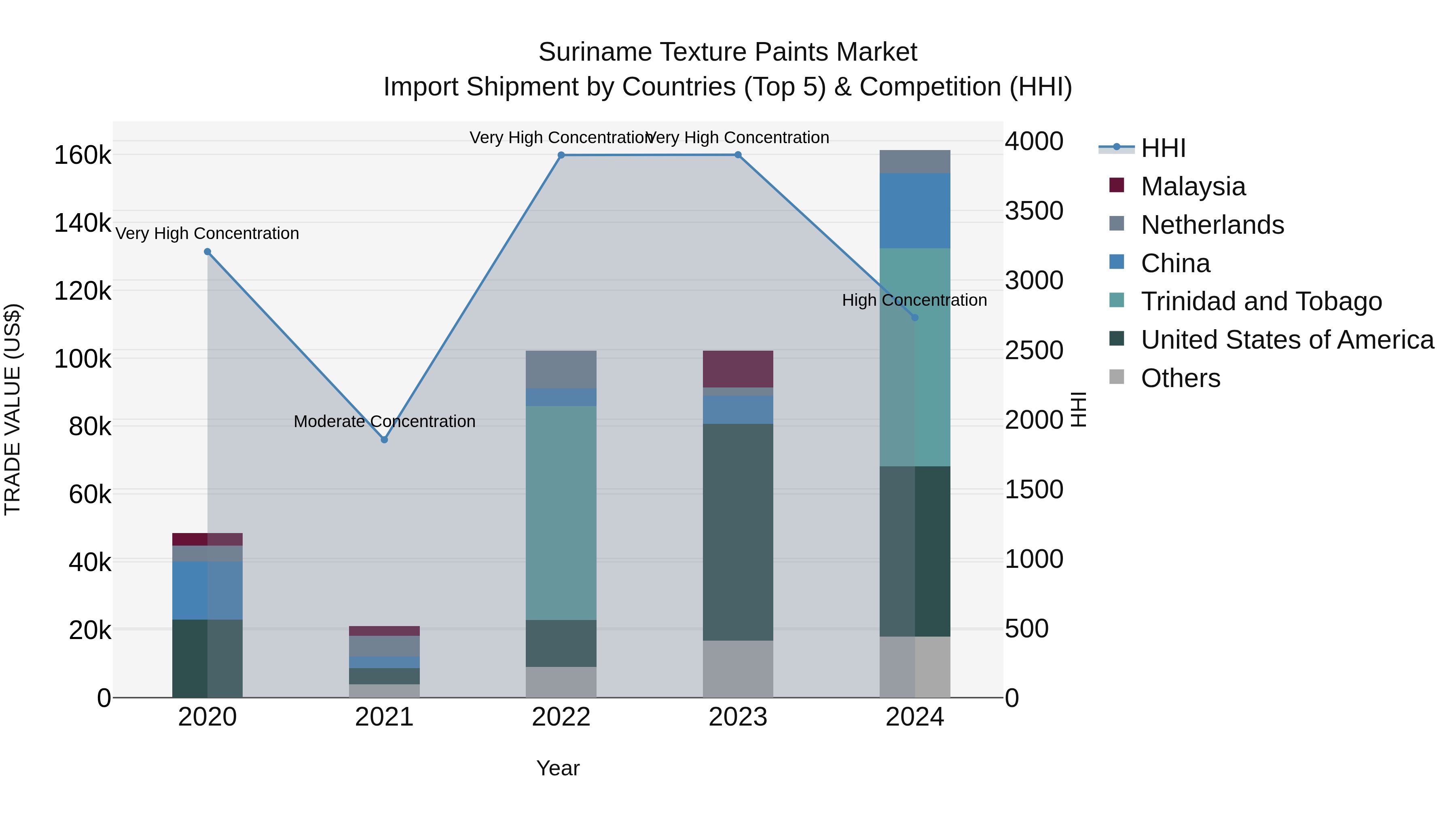 Suriname Texture Paints Market: Top 5 Importing Countries and Market Competition (HHI) Analysis
