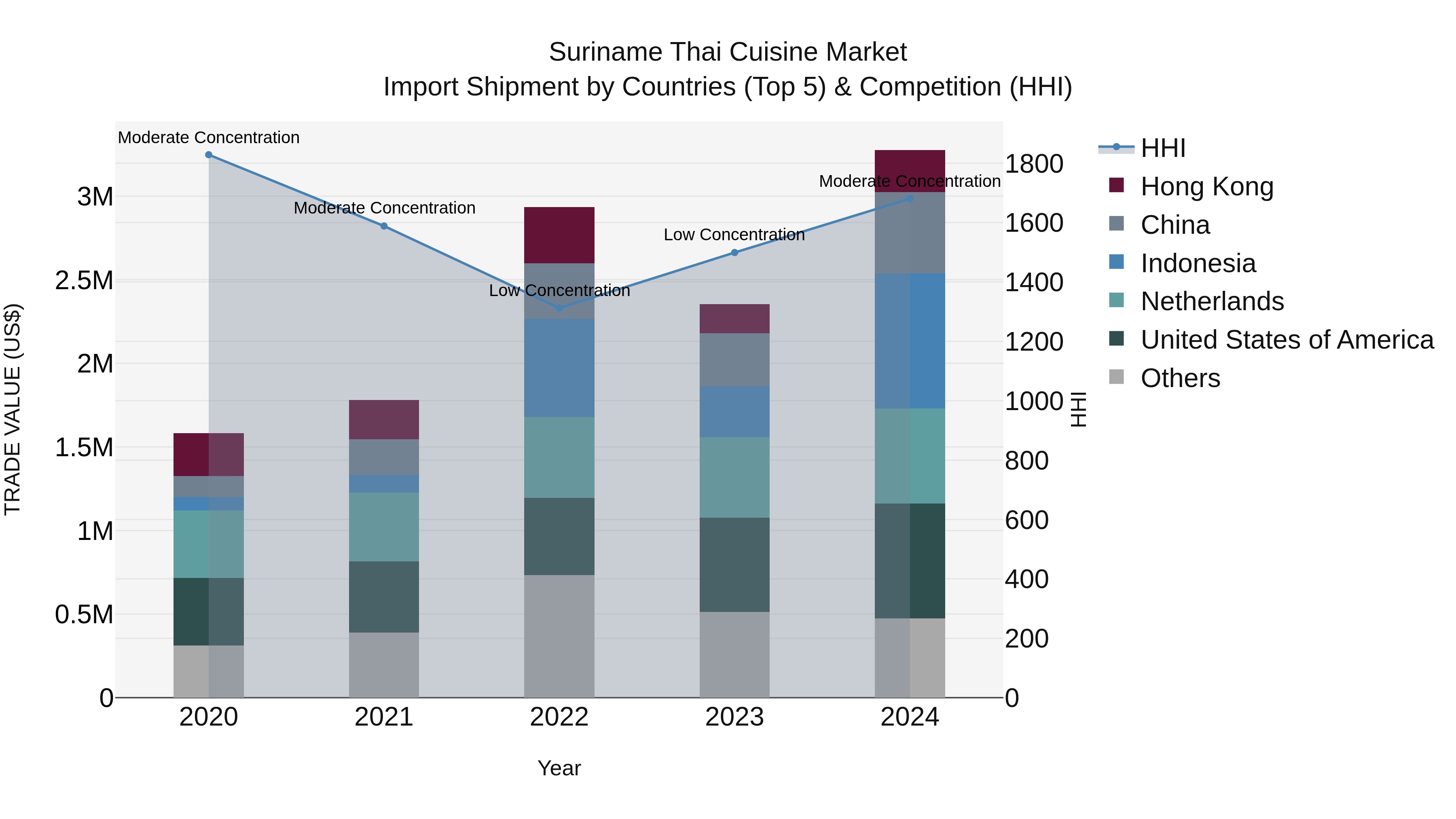 Suriname Thai Cuisine Market: Top 5 Importing Countries and Market Competition (HHI) Analysis
