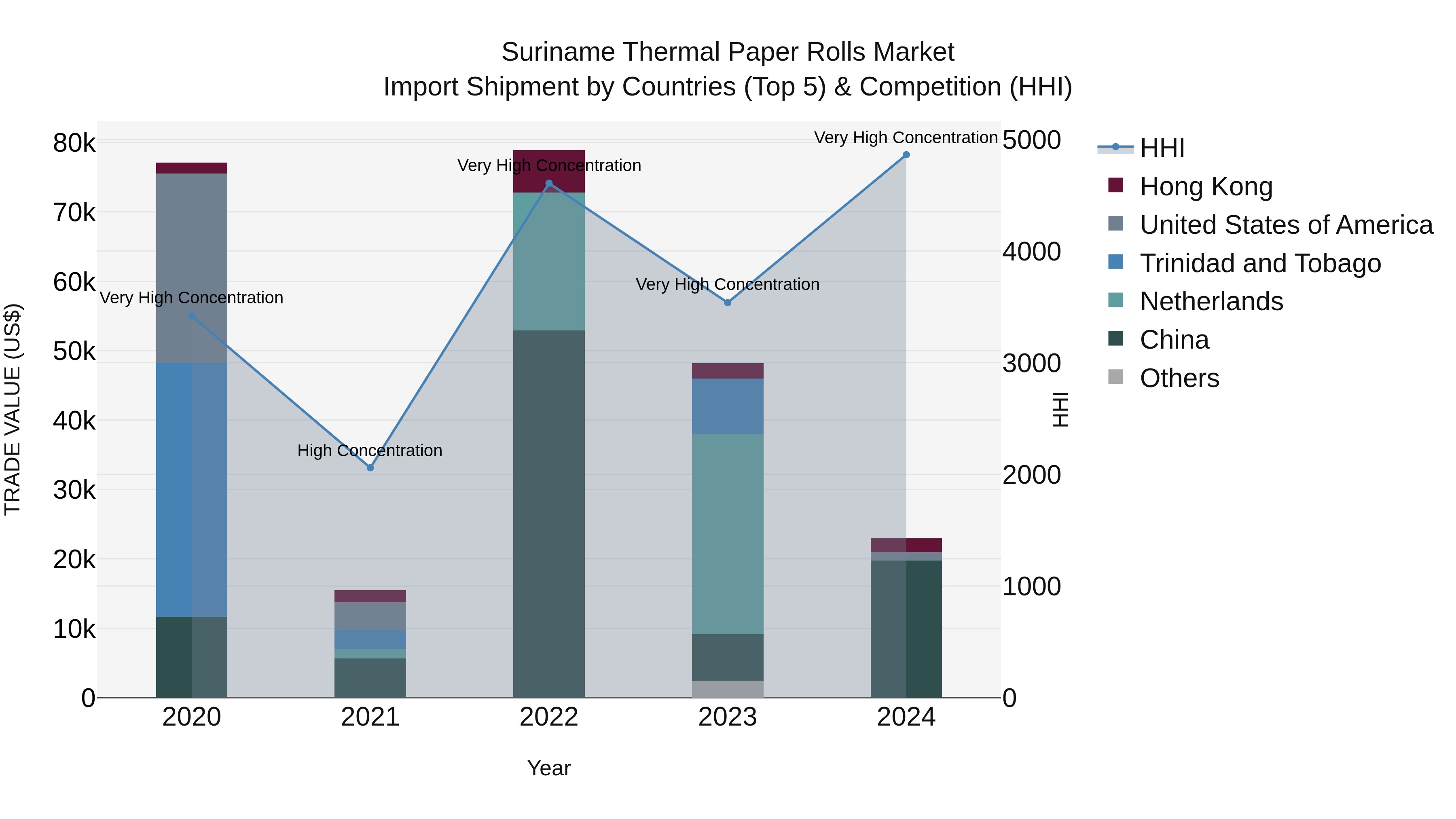 Suriname Thermal Paper Rolls Market: Top 5 Importing Countries and Market Competition (HHI) Analysis