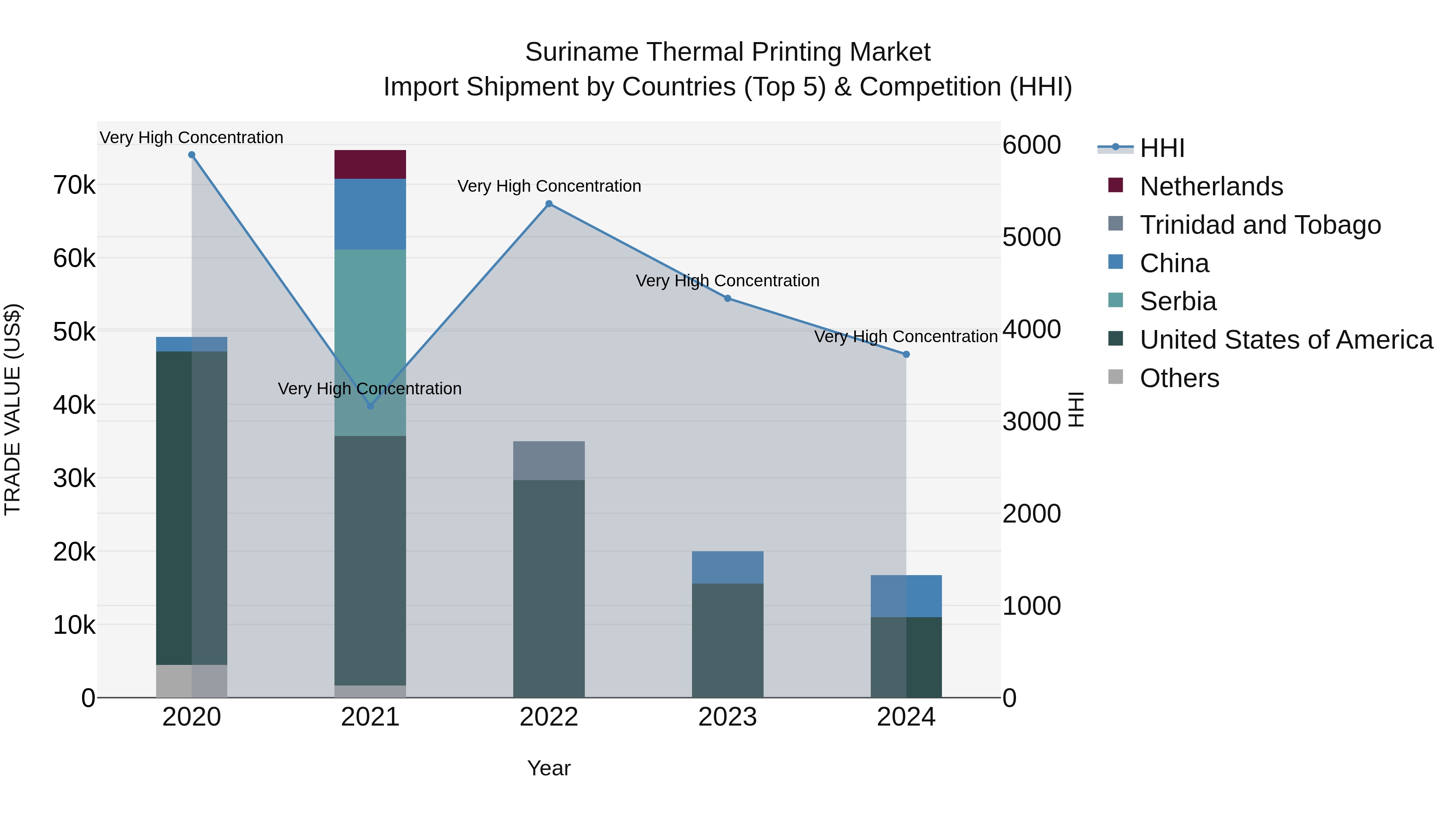 Suriname Thermal Printing Market: Top 5 Importing Countries and Market Competition (HHI) Analysis