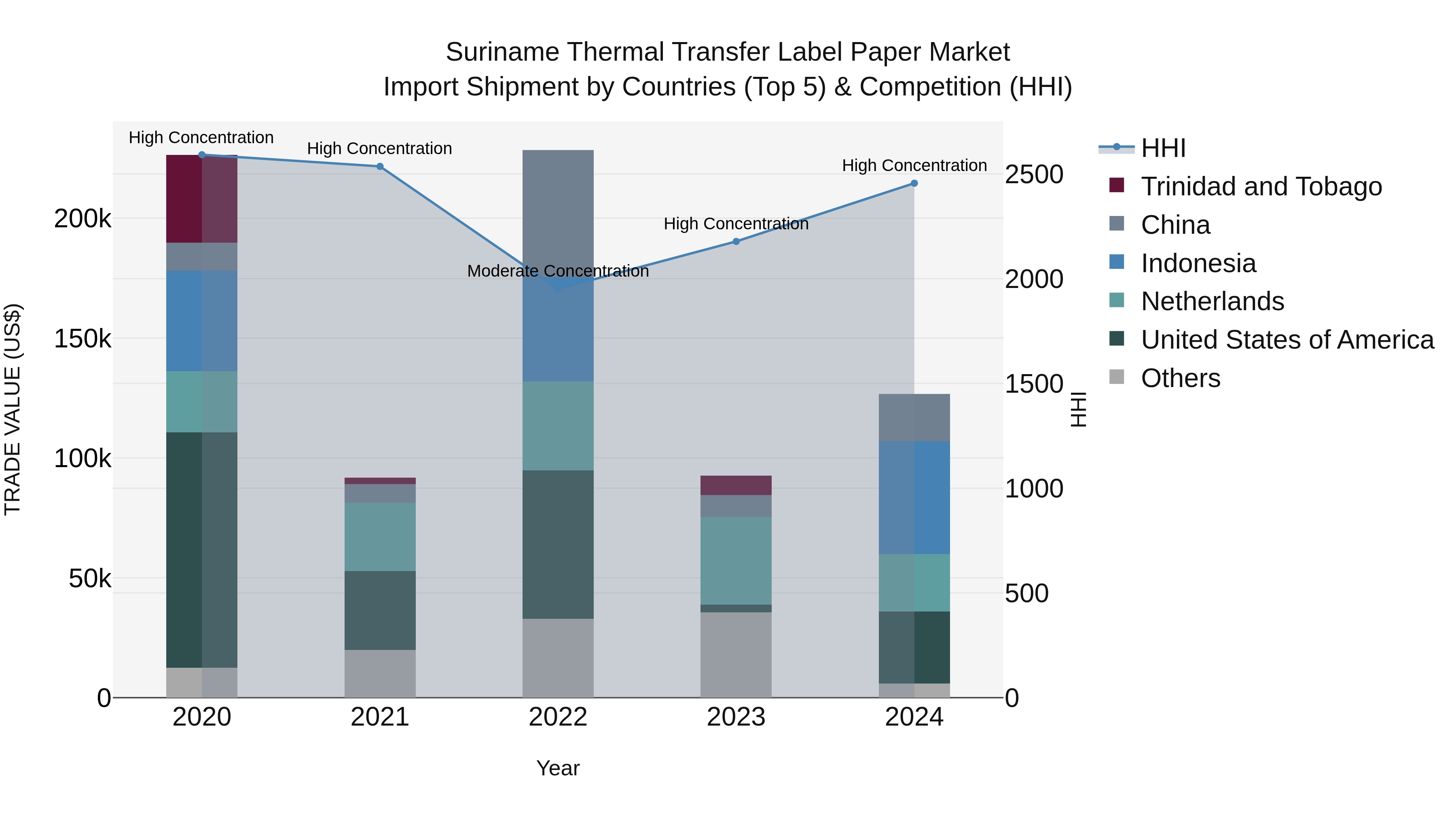 Suriname Thermal Transfer Label Paper Market: Top 5 Importing Countries and Market Competition (HHI) Analysis