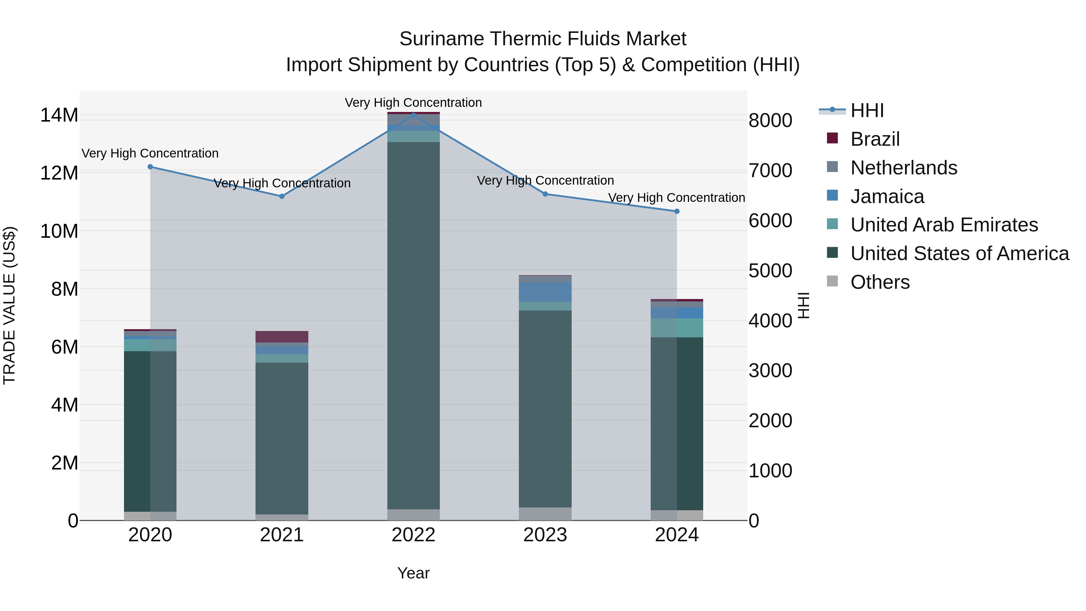 Suriname Thermic Fluids Market: Top 5 Importing Countries and Market Competition (HHI) Analysis