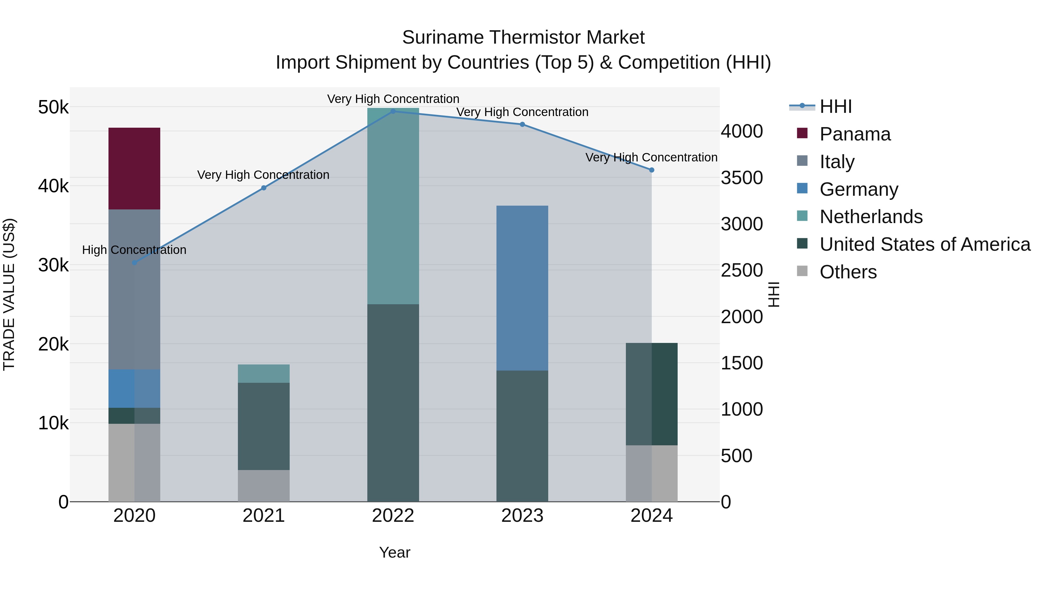 Suriname Thermistor Market: Top 5 Importing Countries and Market Competition (HHI) Analysis