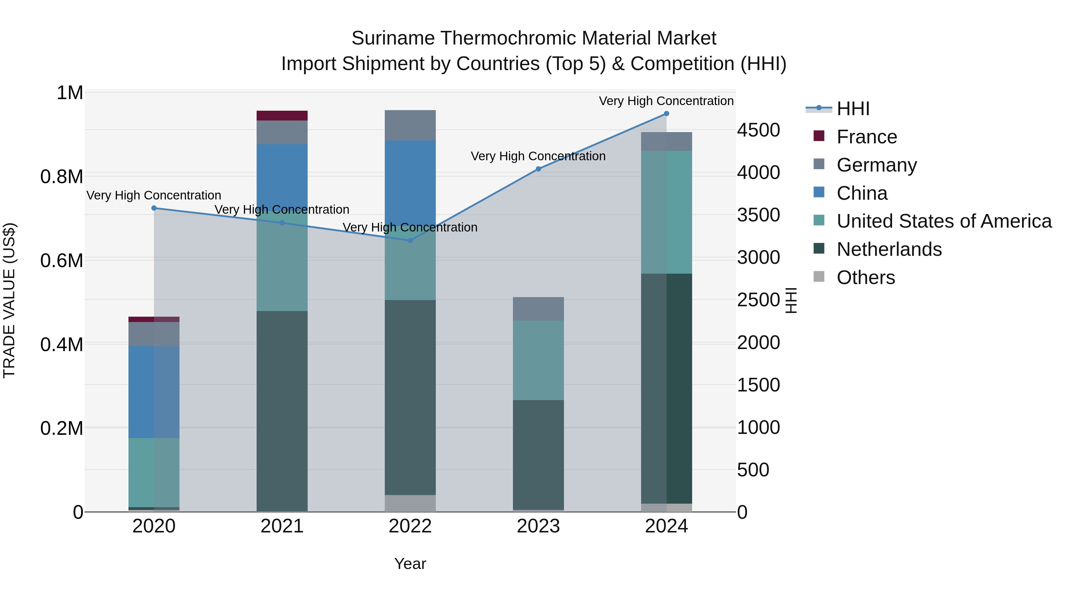 Suriname Thermochromic Material Market: Top 5 Importing Countries and Market Competition (HHI) Analysis