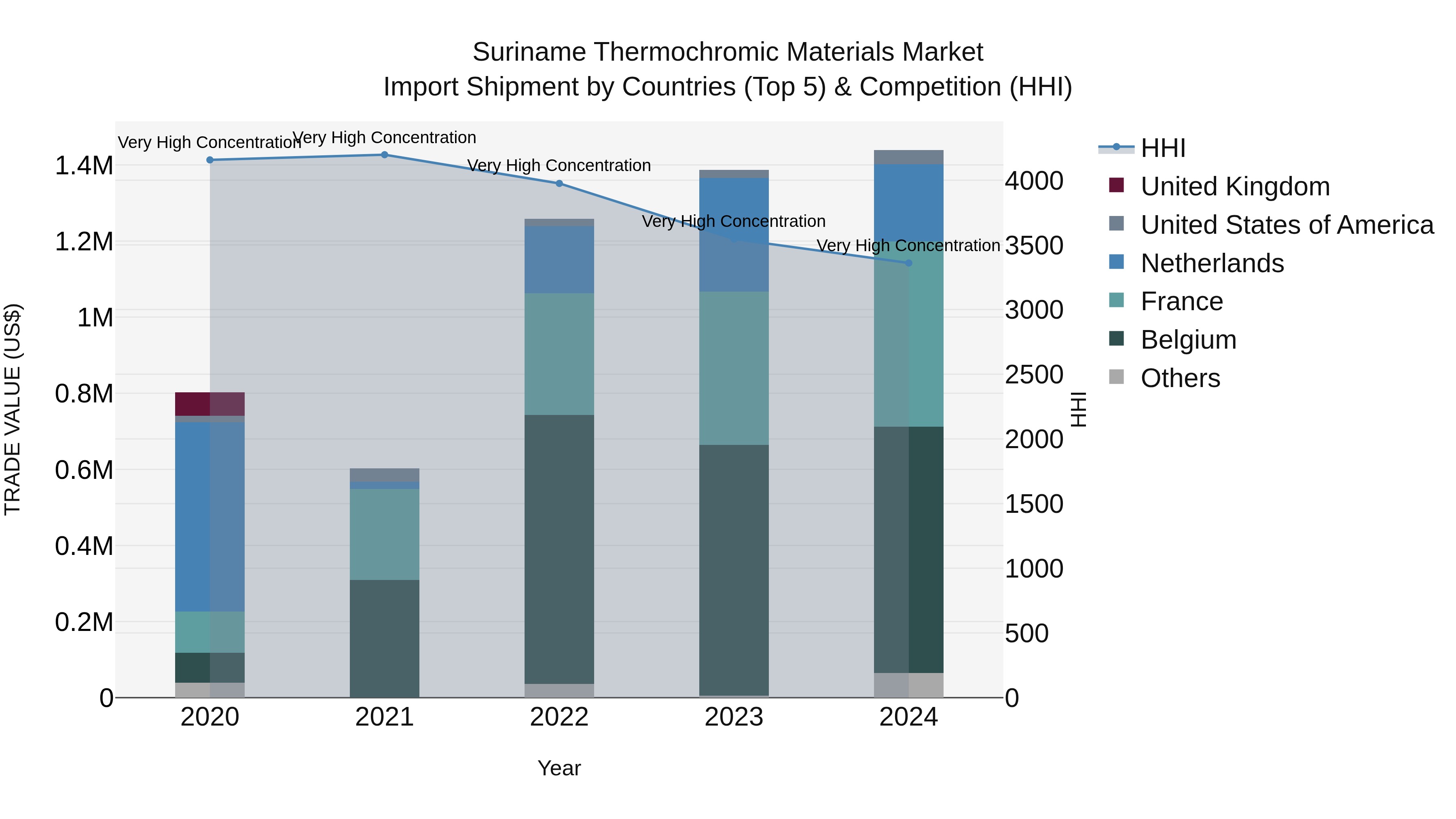 Suriname Thermochromic Materials Market: Top 5 Importing Countries and Market Competition (HHI) Analysis