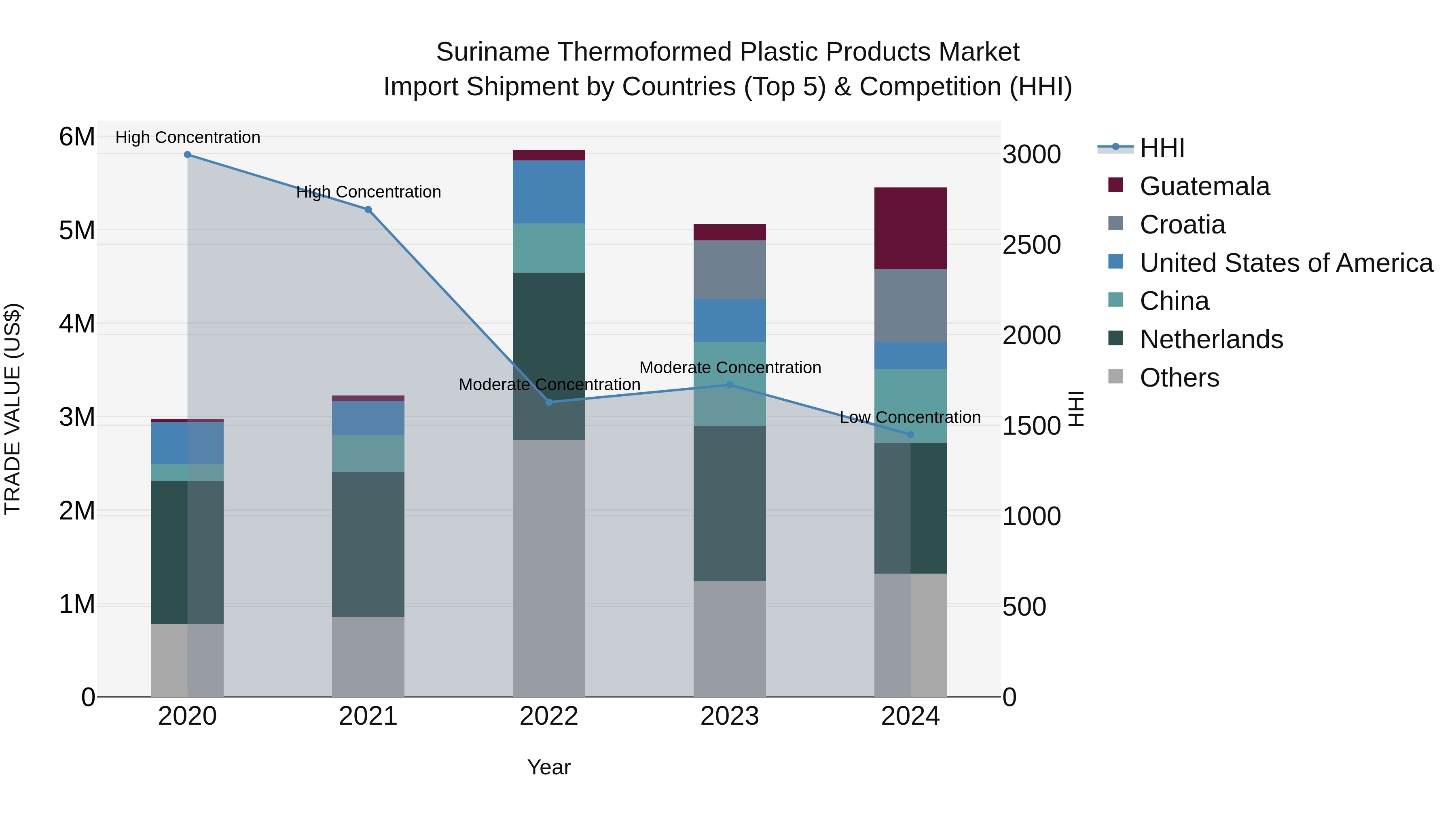 Suriname Thermoformed Plastic Products Market: Top 5 Importing Countries and Market Competition (HHI) Analysis