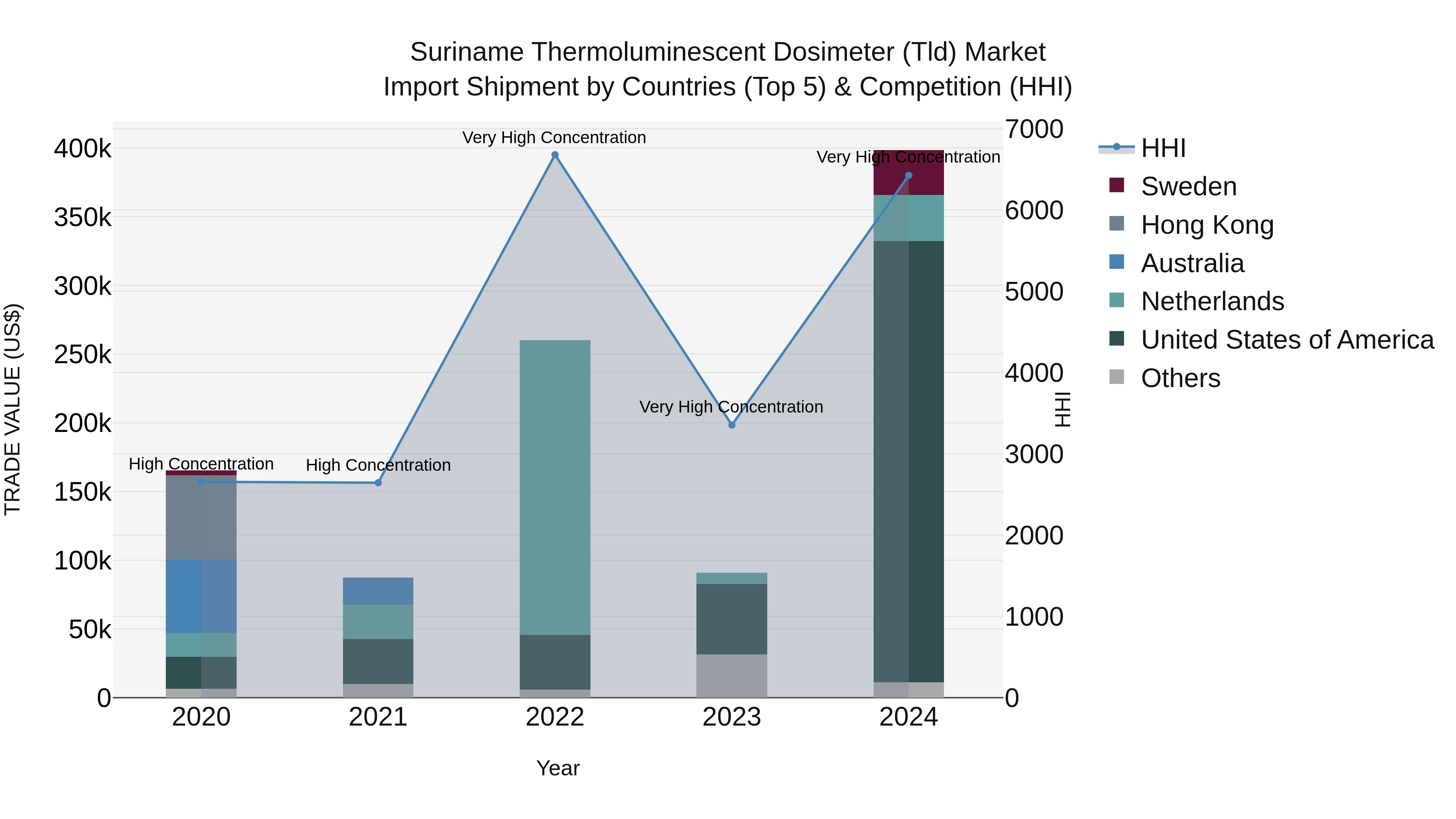 Suriname Thermoluminescent Dosimeter (Tld) Market: Top 5 Importing Countries and Market Competition (HHI) Analysis
