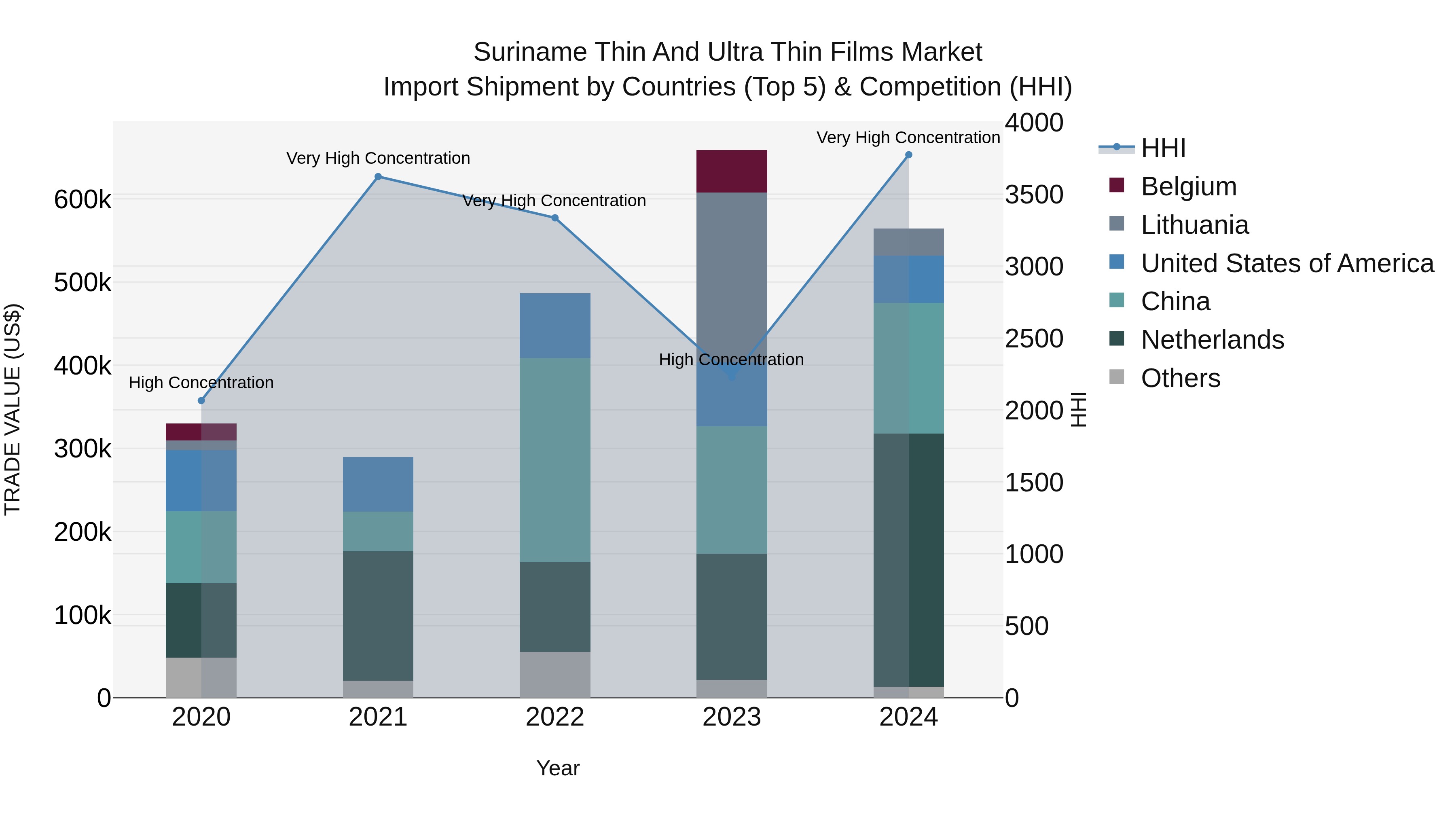 Suriname Thin and Ultra Thin Films Market: Top 5 Importing Countries and Market Competition (HHI) Analysis