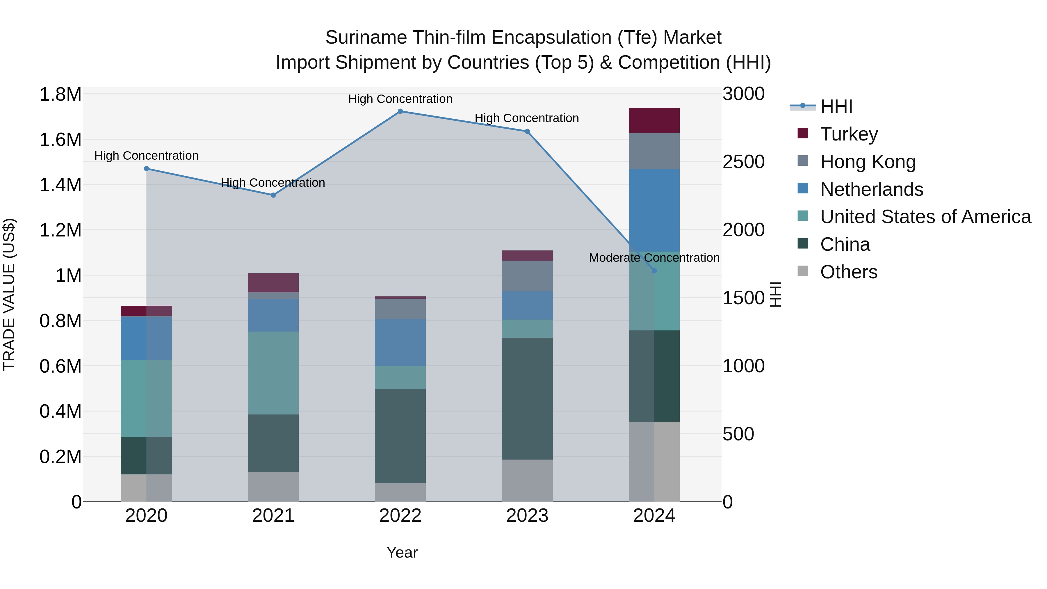 Suriname Thin-film Encapsulation (Tfe) Market: Top 5 Importing Countries and Market Competition (HHI) Analysis