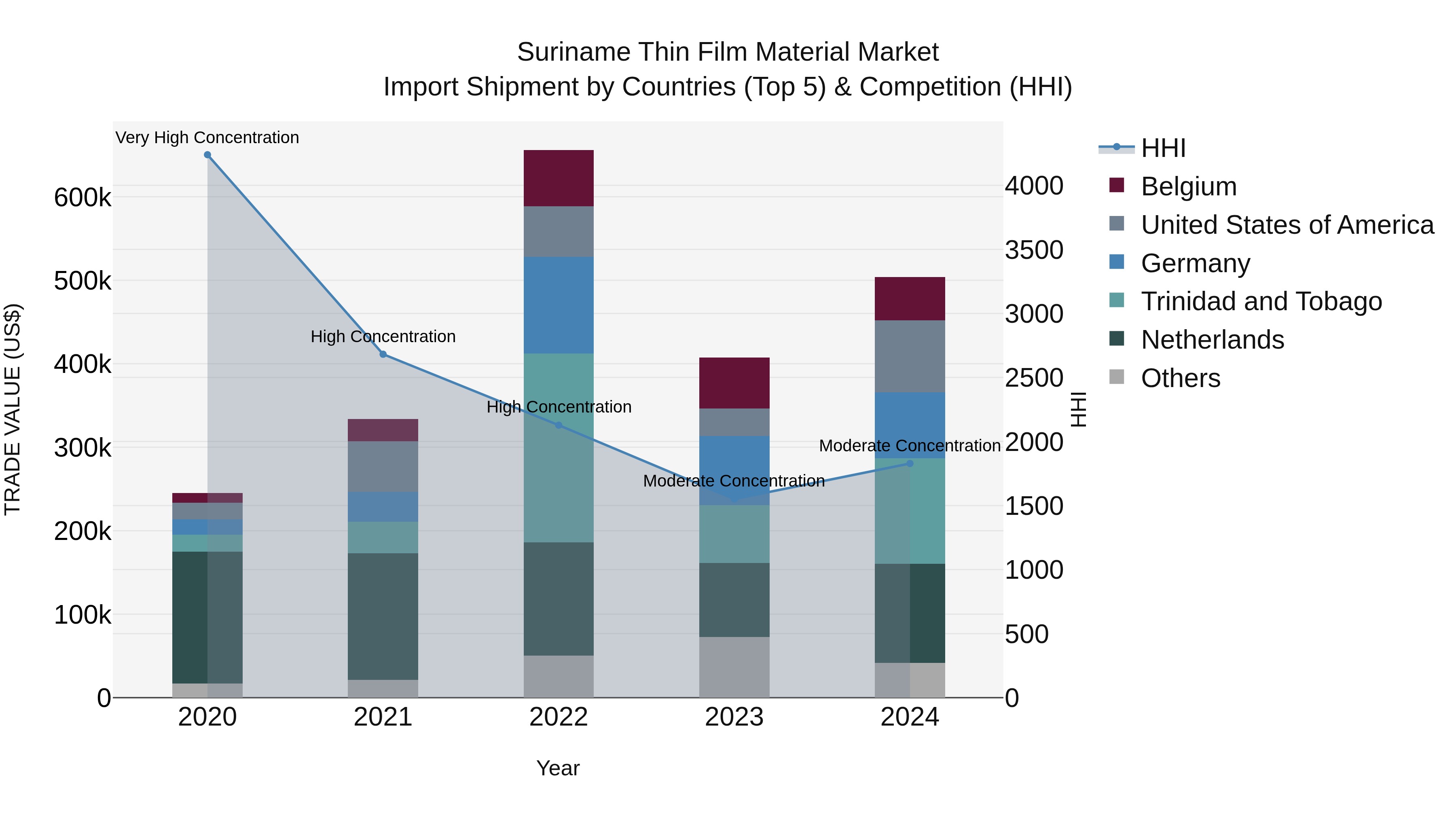 Suriname Thin Film Material Market: Top 5 Importing Countries and Market Competition (HHI) Analysis