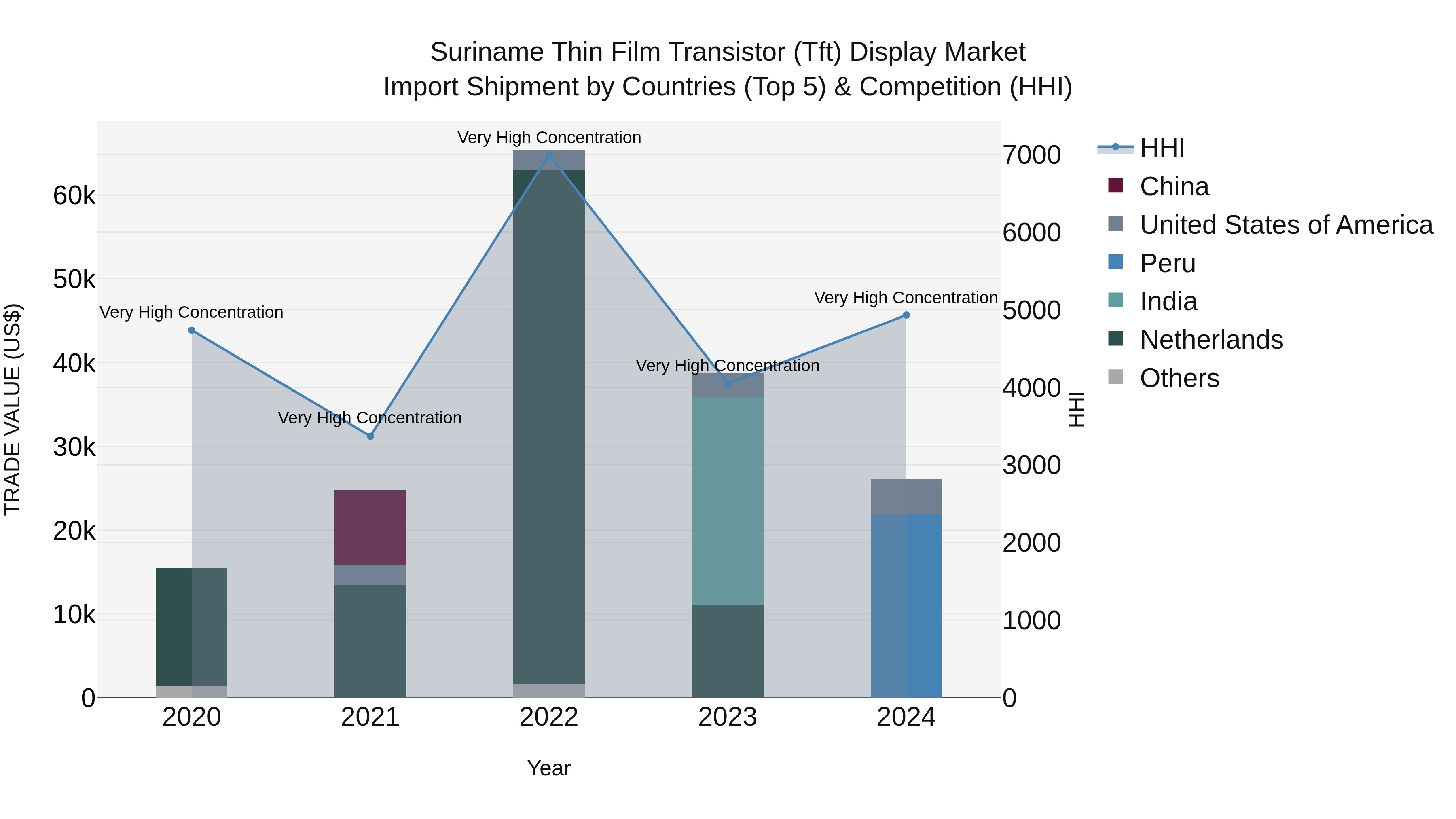 Suriname Thin Film Transistor (Tft) Display Market: Top 5 Importing Countries and Market Competition (HHI) Analysis