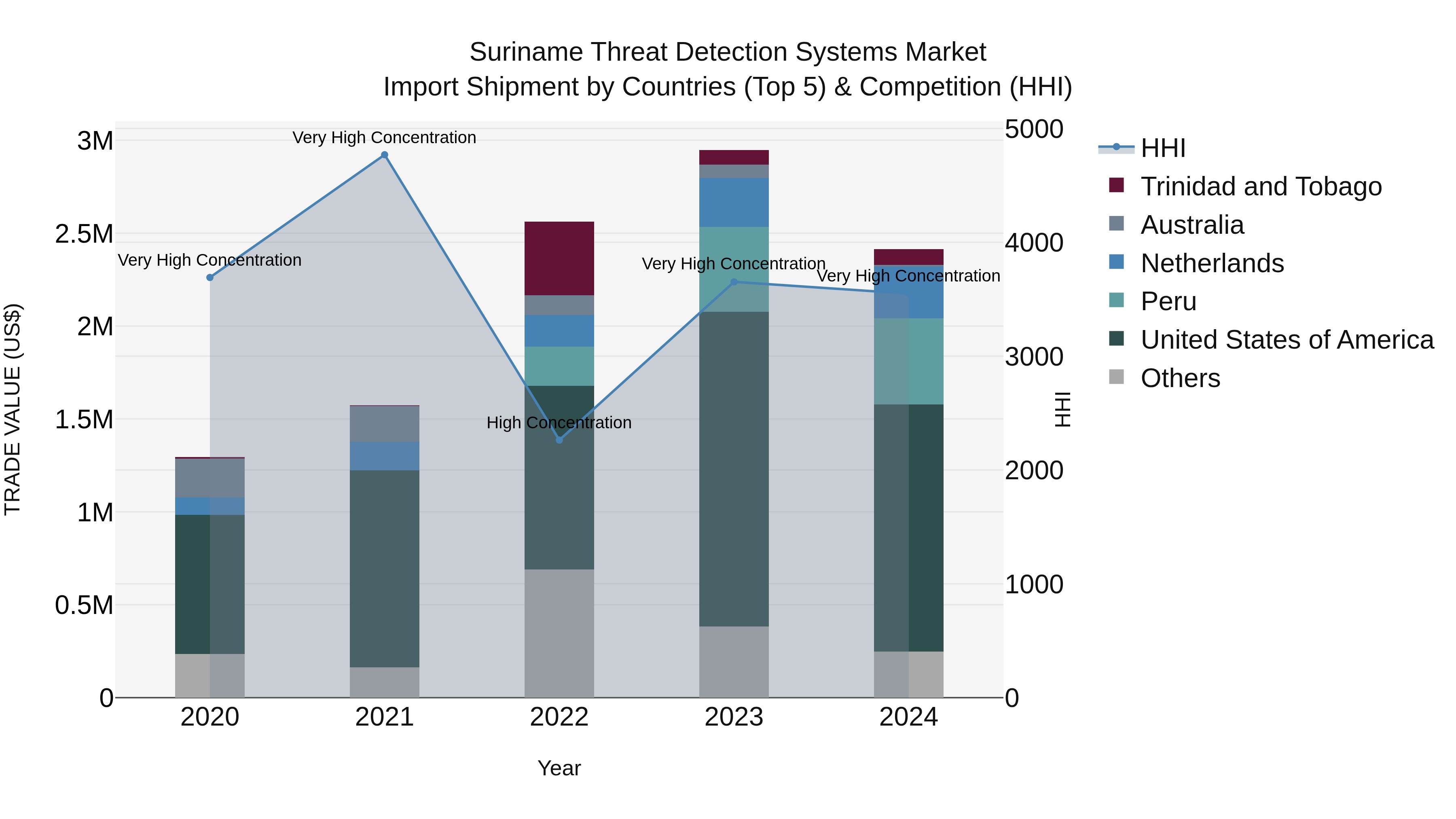Suriname Threat Detection Systems Market: Top 5 Importing Countries and Market Competition (HHI) Analysis