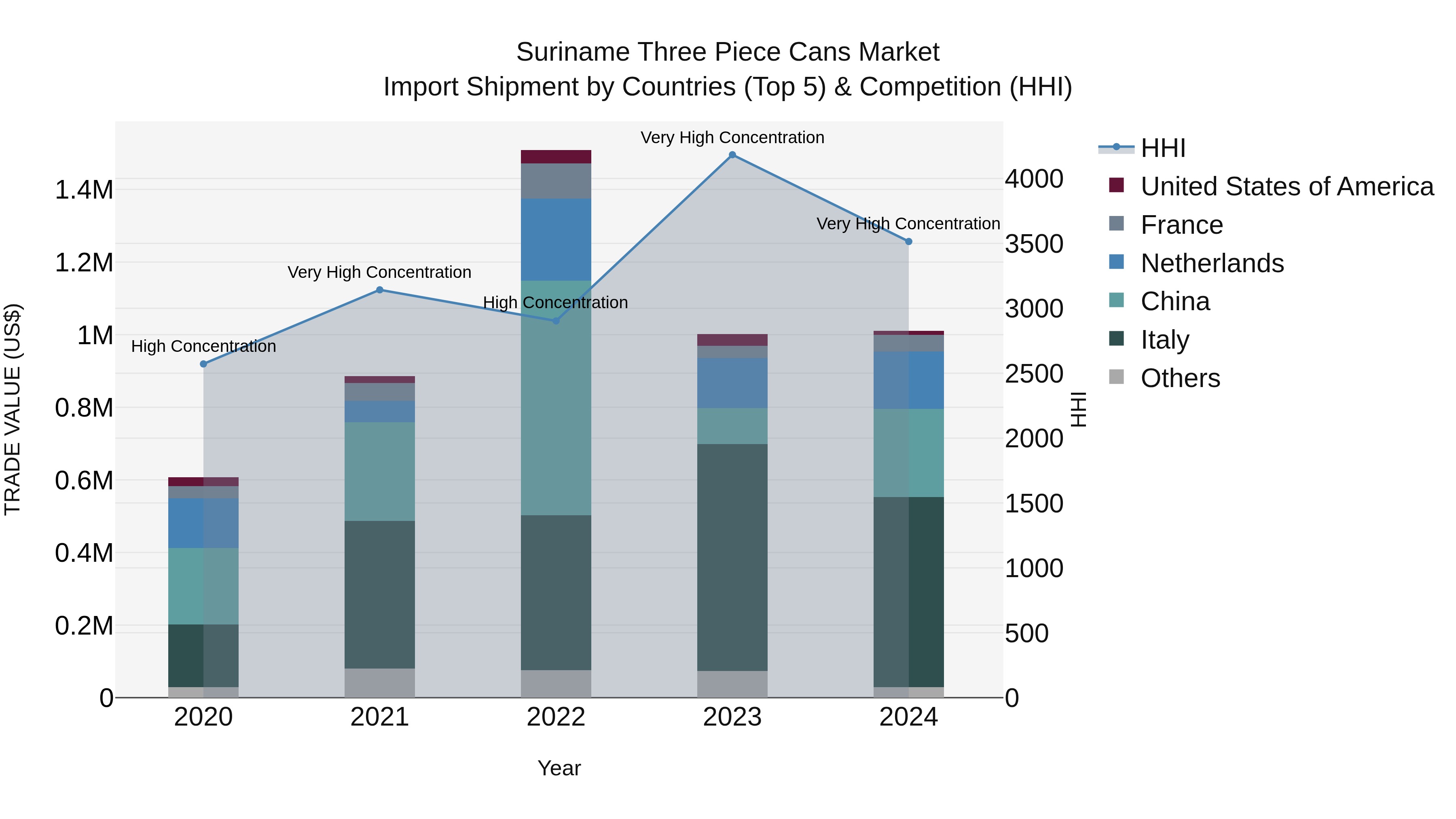 Suriname Three Piece Cans Market: Top 5 Importing Countries and Market Competition (HHI) Analysis