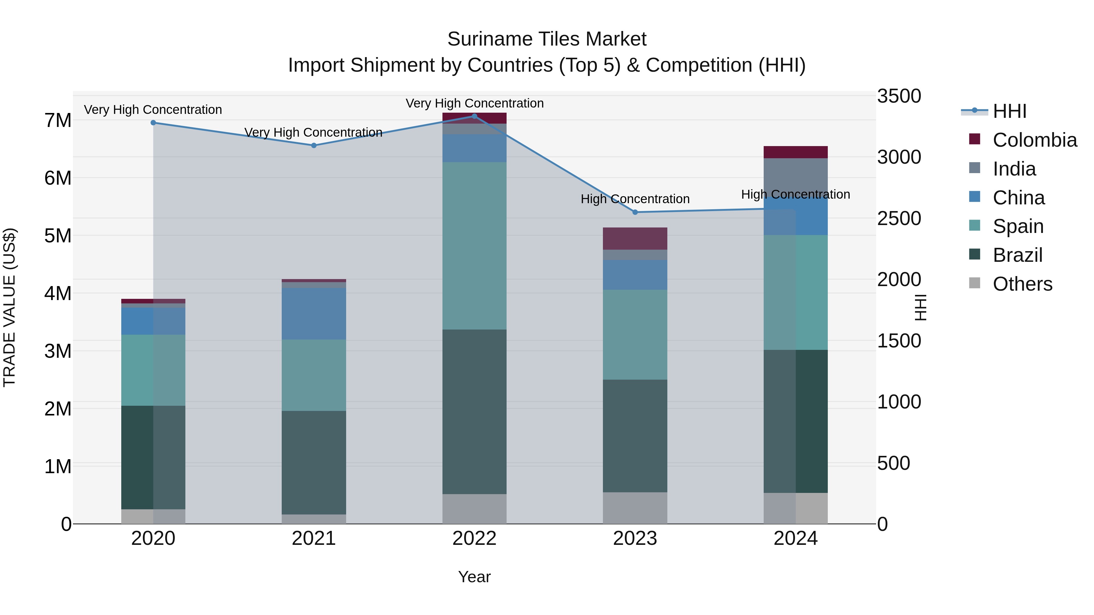 Suriname Tiles Market: Top 5 Importing Countries and Market Competition (HHI) Analysis