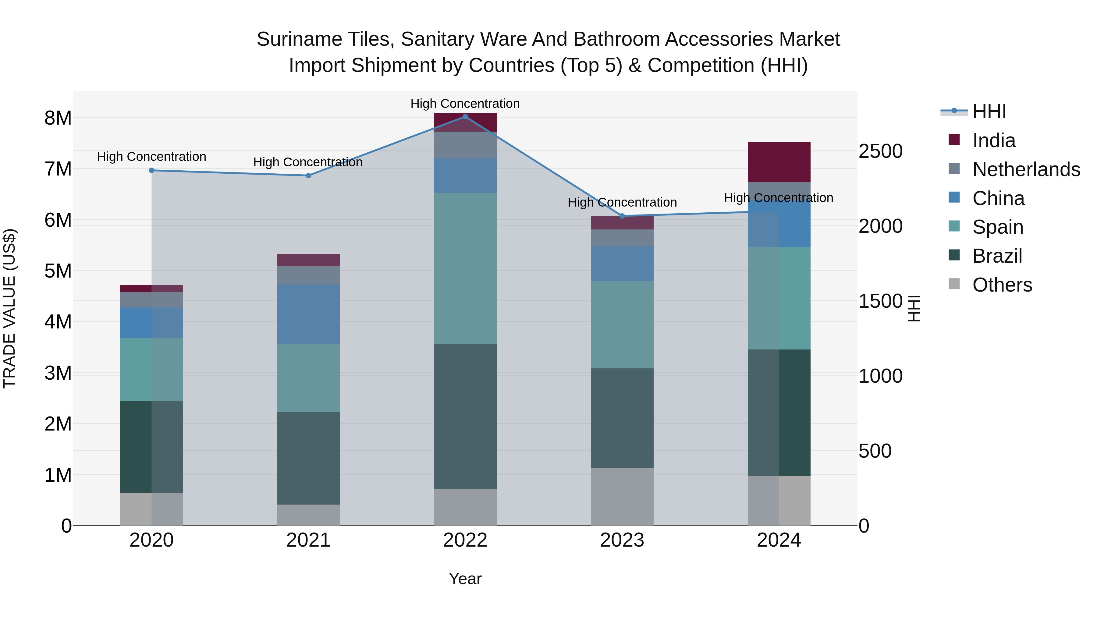 Suriname Tiles, Sanitary Ware and Bathroom Accessories Market: Top 5 Importing Countries and Market Competition (HHI) Analysis