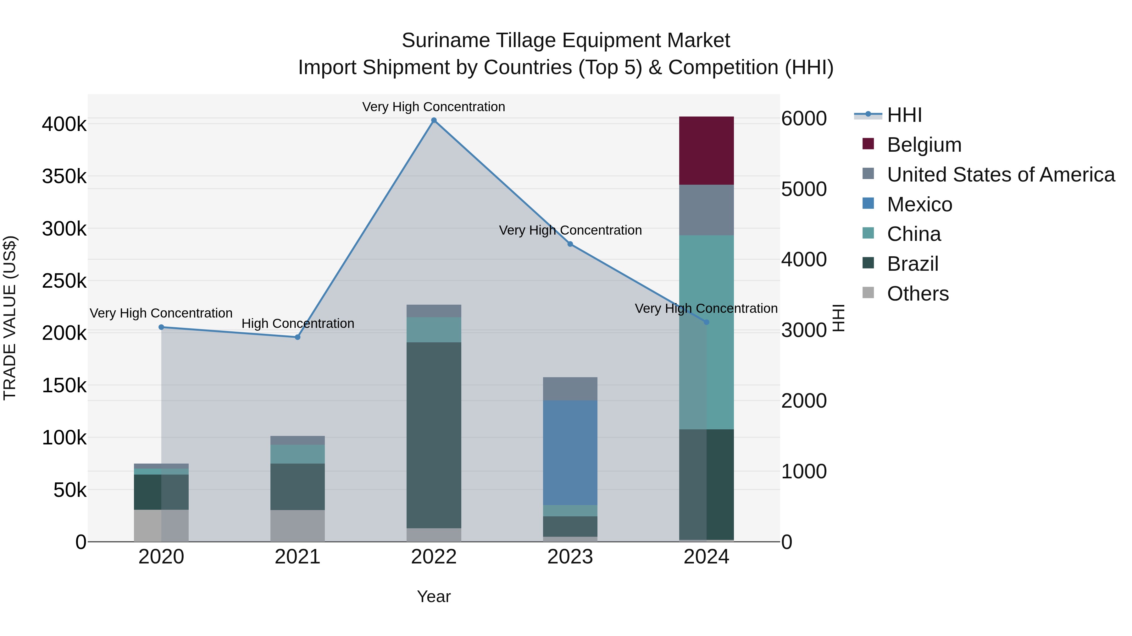 Suriname Tillage Equipment Market: Top 5 Importing Countries and Market Competition (HHI) Analysis