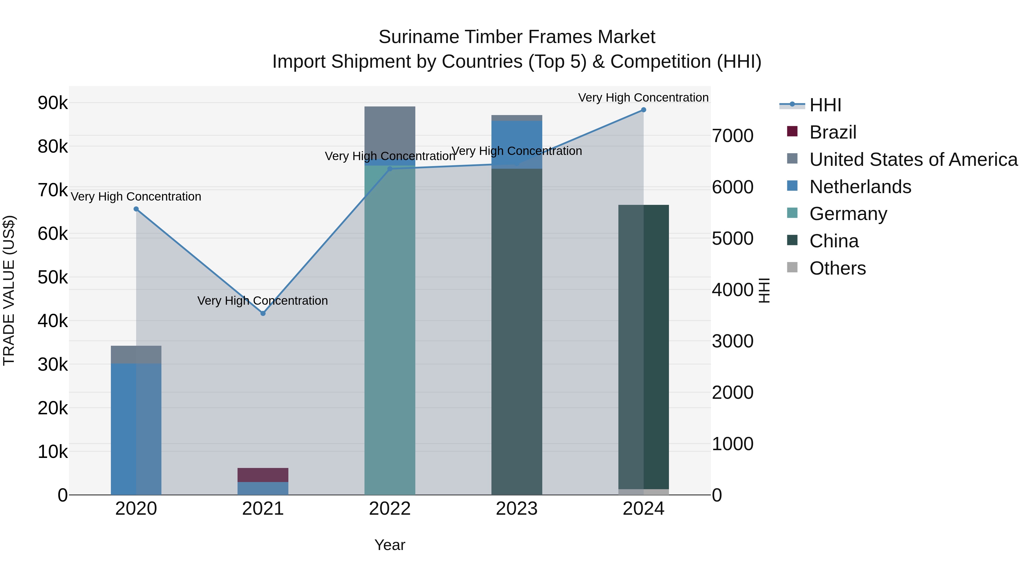 Suriname Timber Frames Market: Top 5 Importing Countries and Market Competition (HHI) Analysis