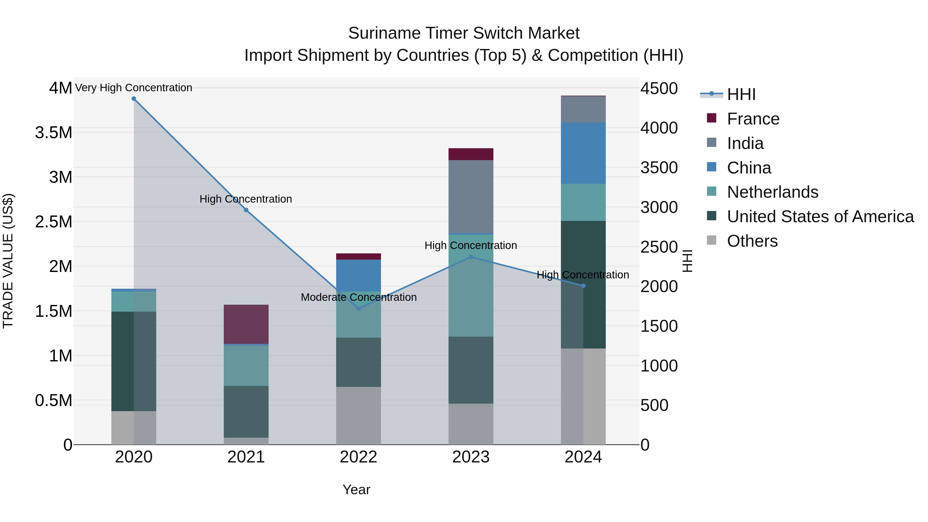 Suriname Timer Switch Market: Top 5 Importing Countries and Market Competition (HHI) Analysis
