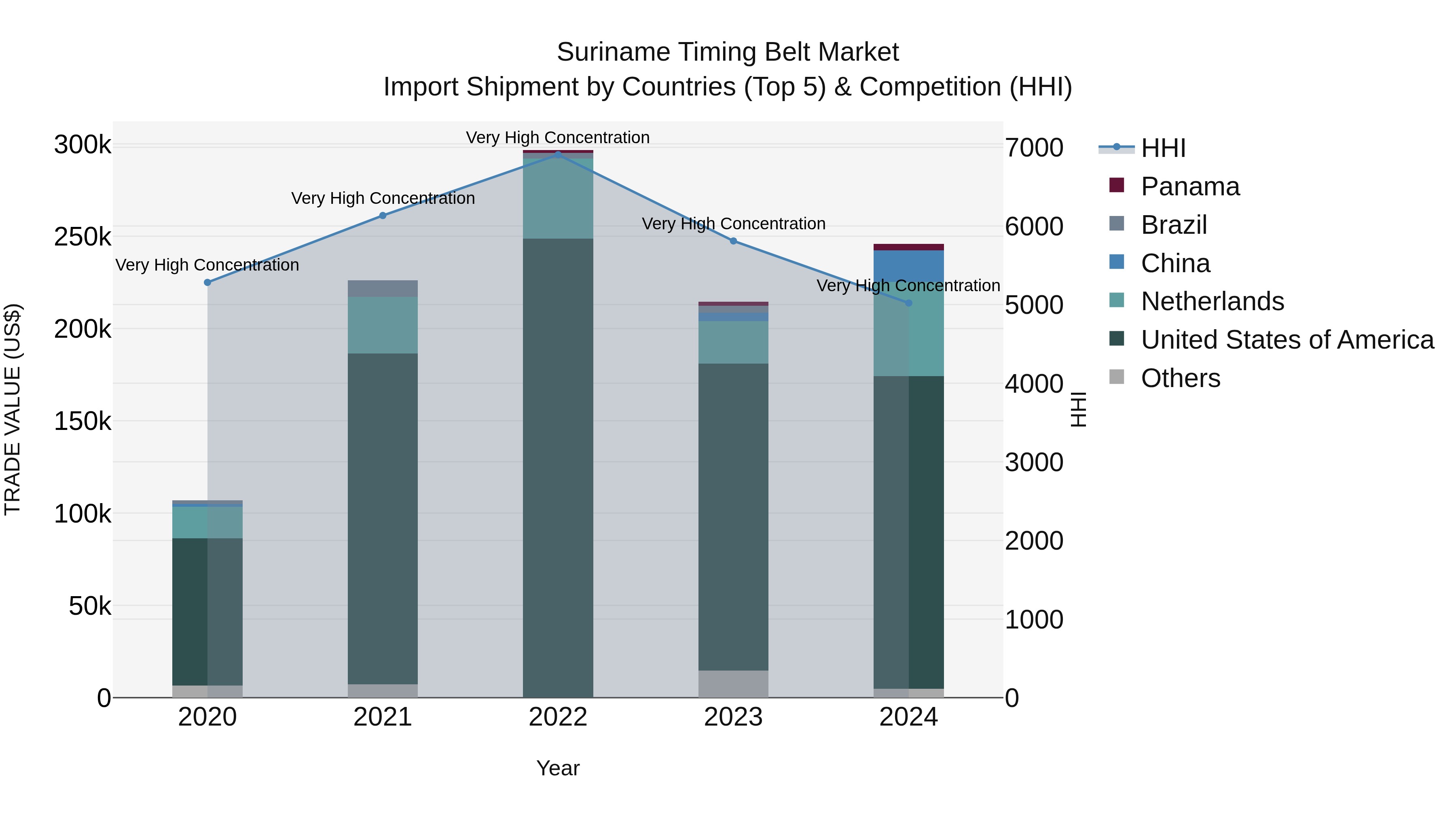 Suriname Timing Belt Market: Top 5 Importing Countries and Market Competition (HHI) Analysis