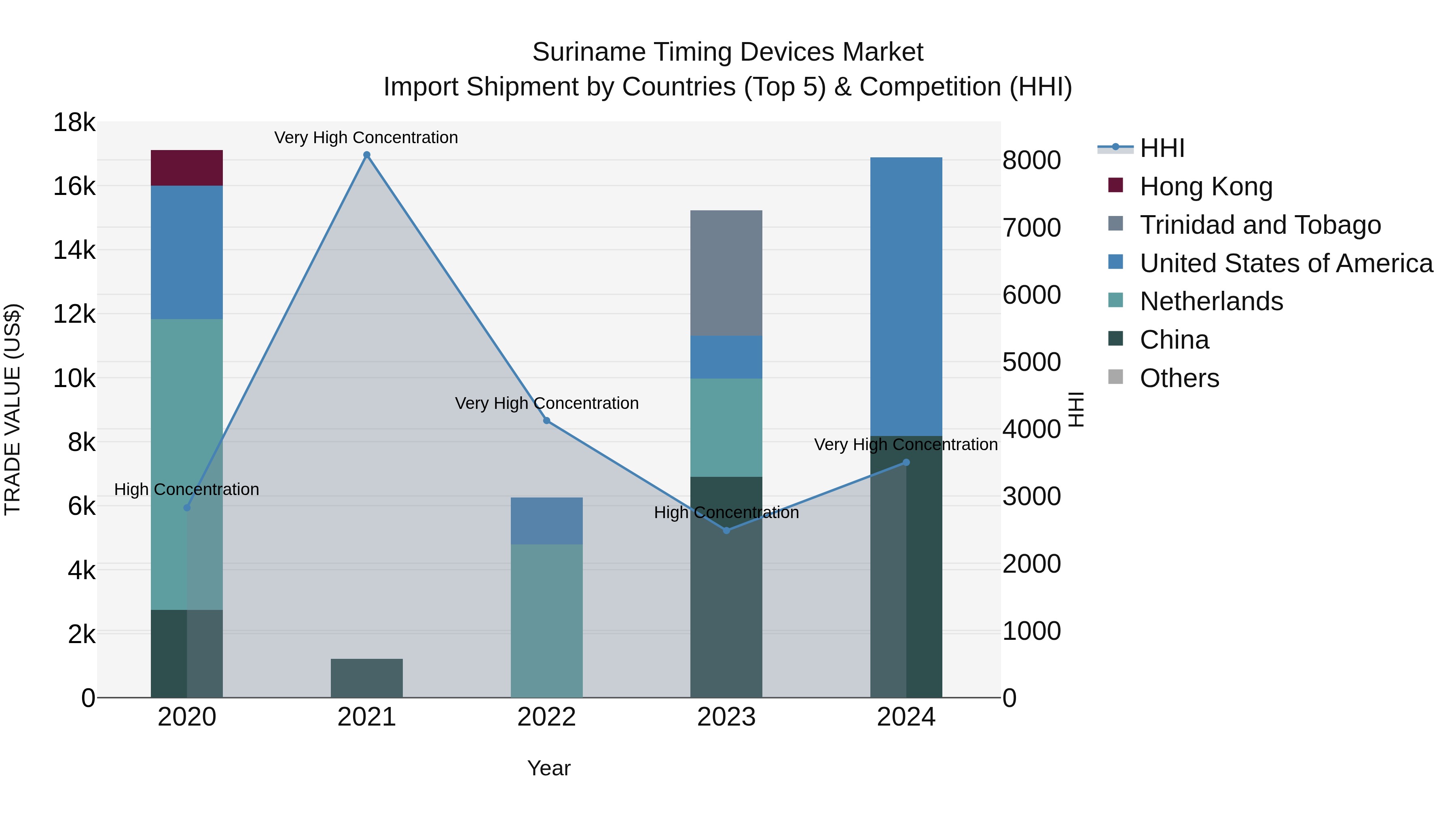 Suriname Timing Devices Market: Top 5 Importing Countries and Market Competition (HHI) Analysis