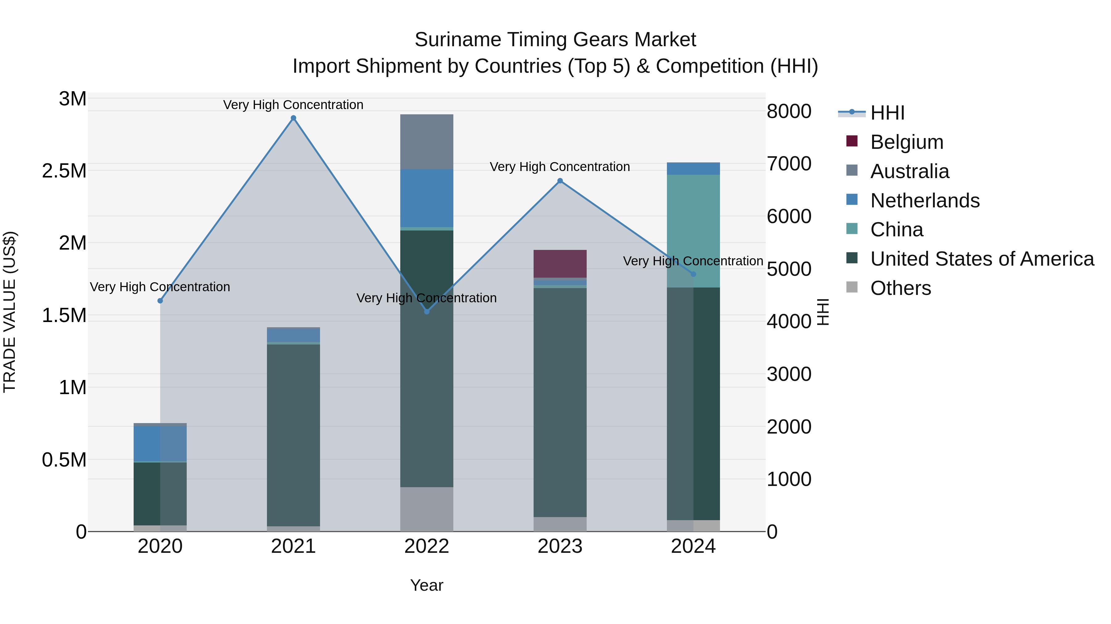 Suriname Timing Gears Market: Top 5 Importing Countries and Market Competition (HHI) Analysis