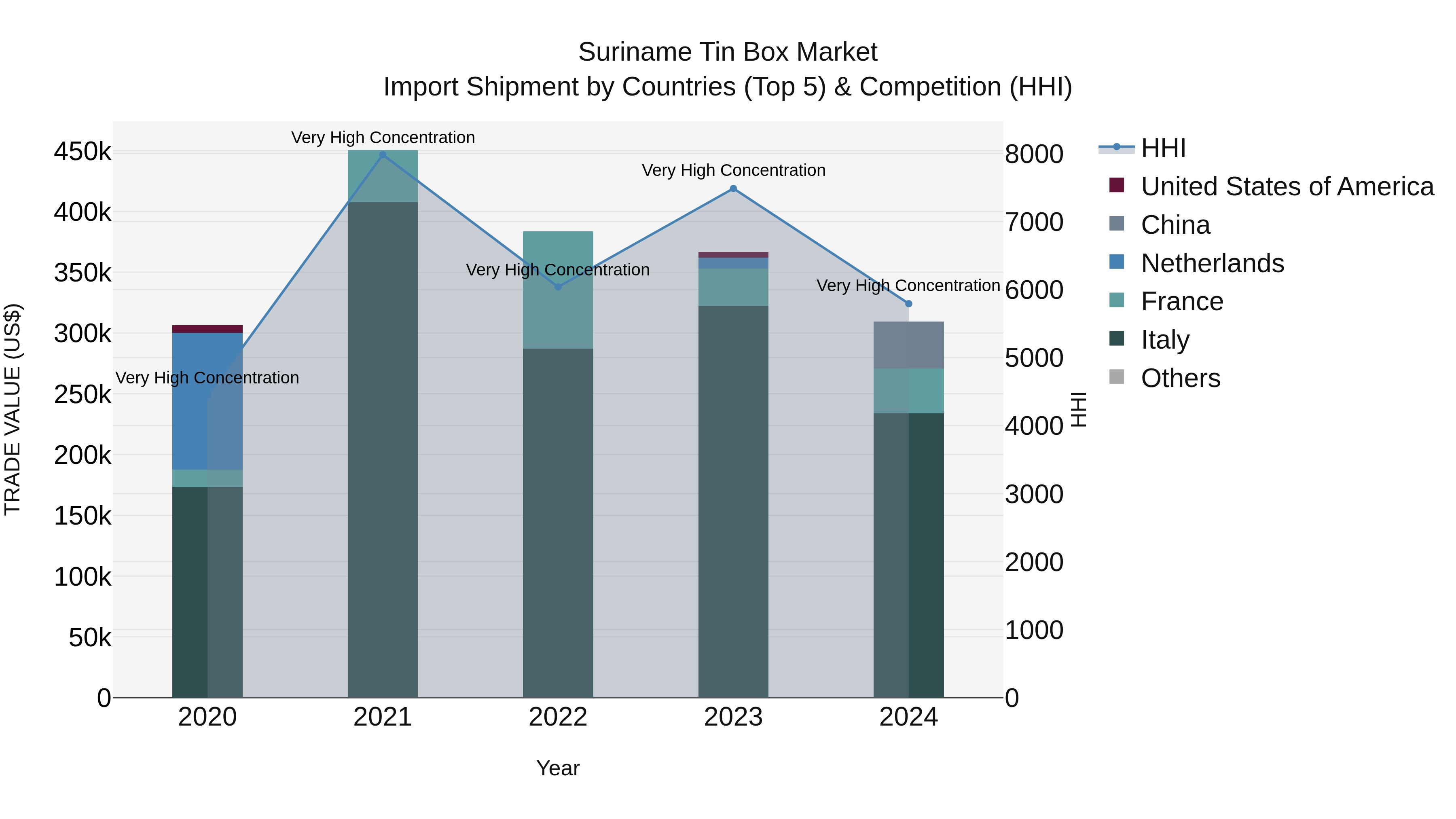 Suriname Tin Box Market: Top 5 Importing Countries and Market Competition (HHI) Analysis