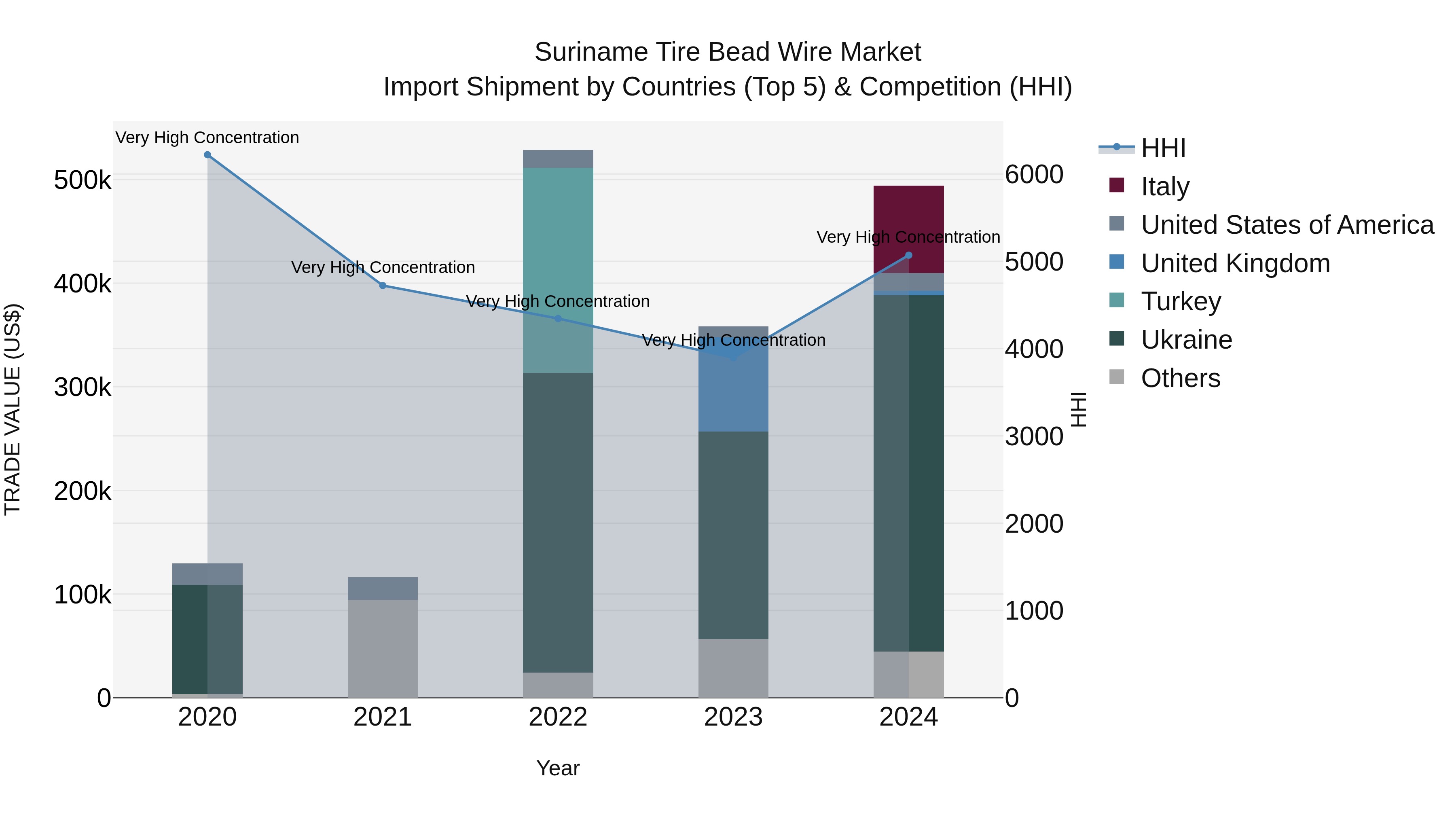 Suriname Tire Bead Wire Market: Top 5 Importing Countries and Market Competition (HHI) Analysis