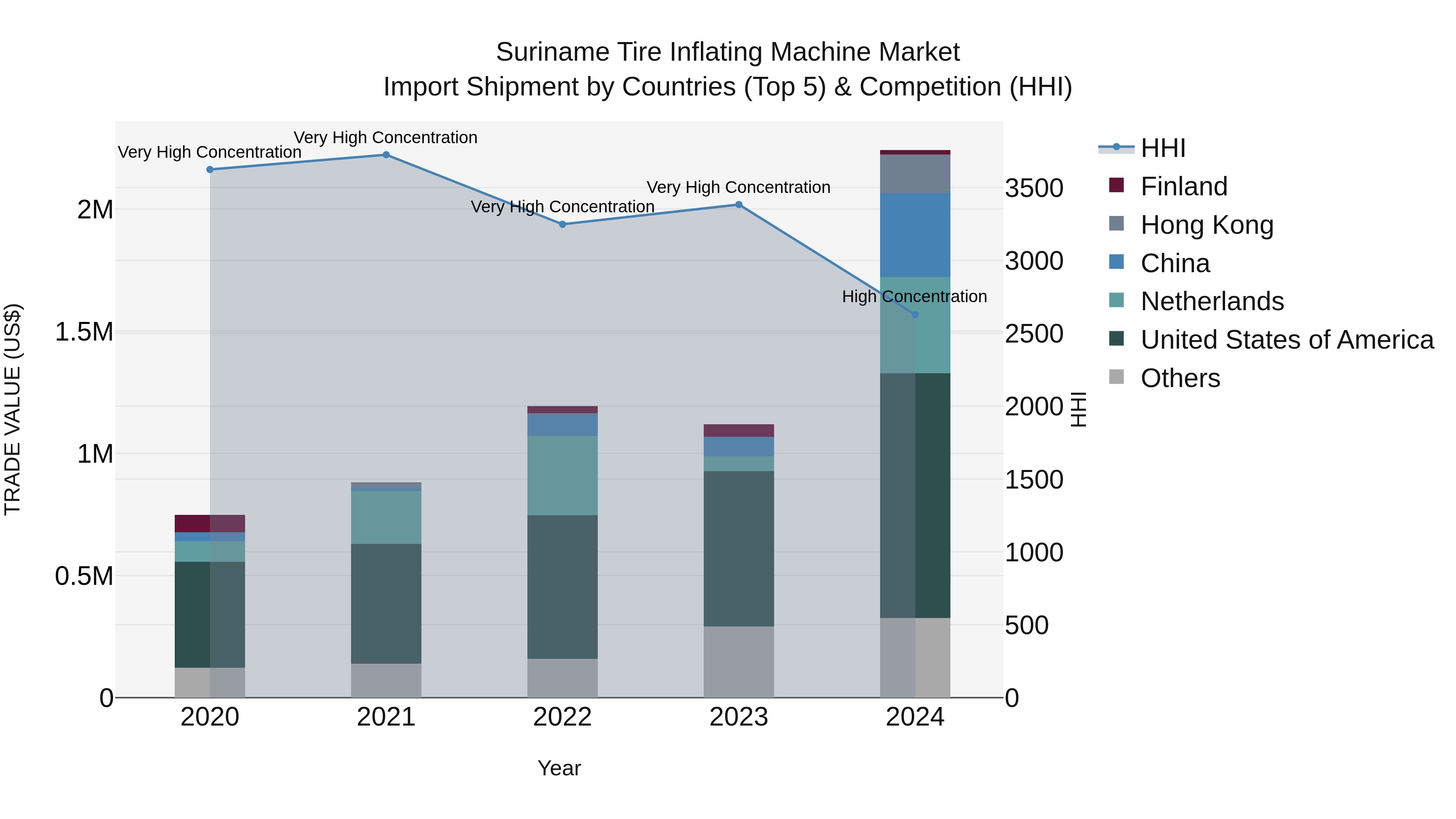 Suriname Tire Inflating Machine Market: Top 5 Importing Countries and Market Competition (HHI) Analysis