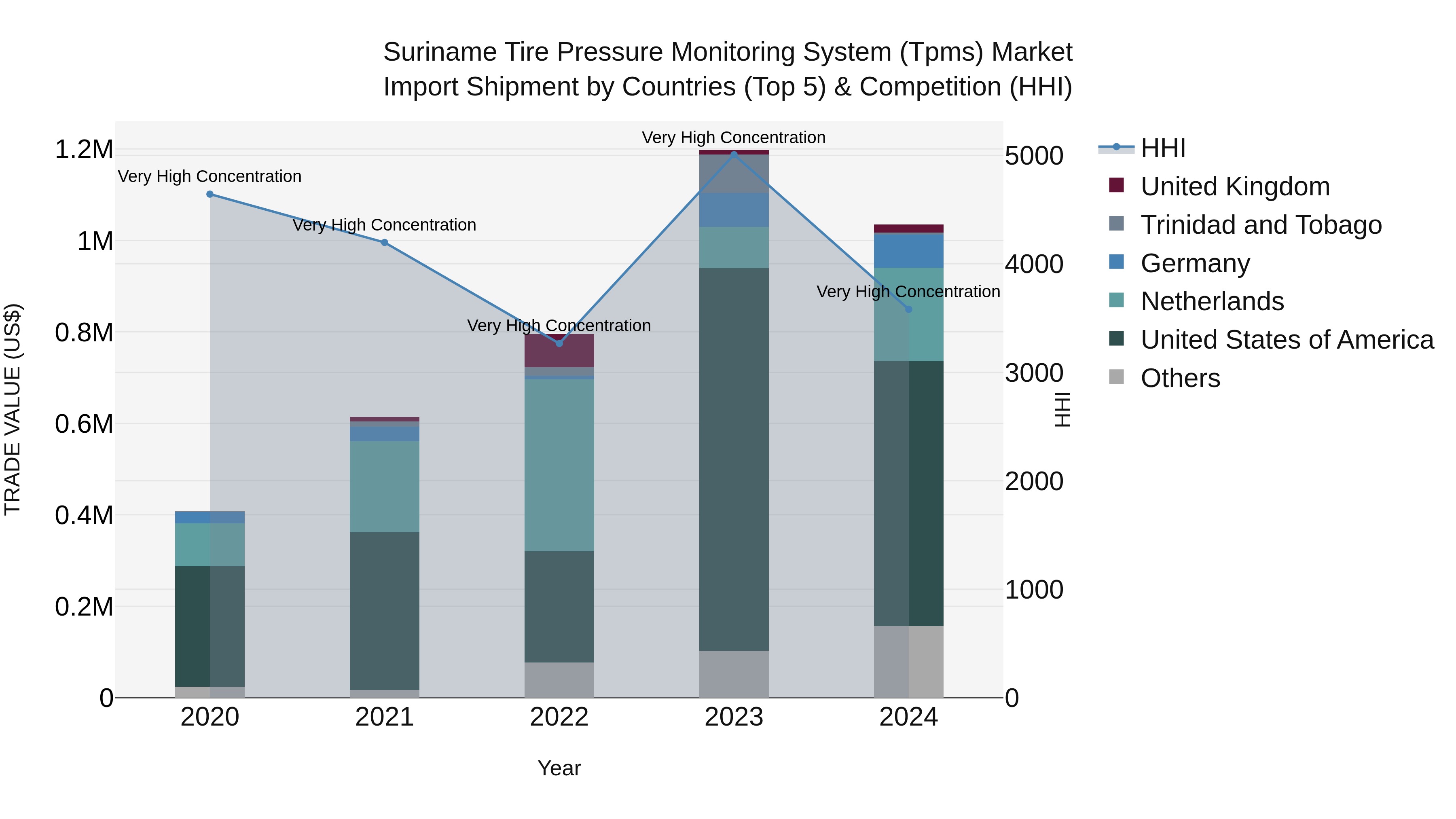 Suriname Tire Pressure Monitoring System (Tpms) Market: Top 5 Importing Countries and Market Competition (HHI) Analysis